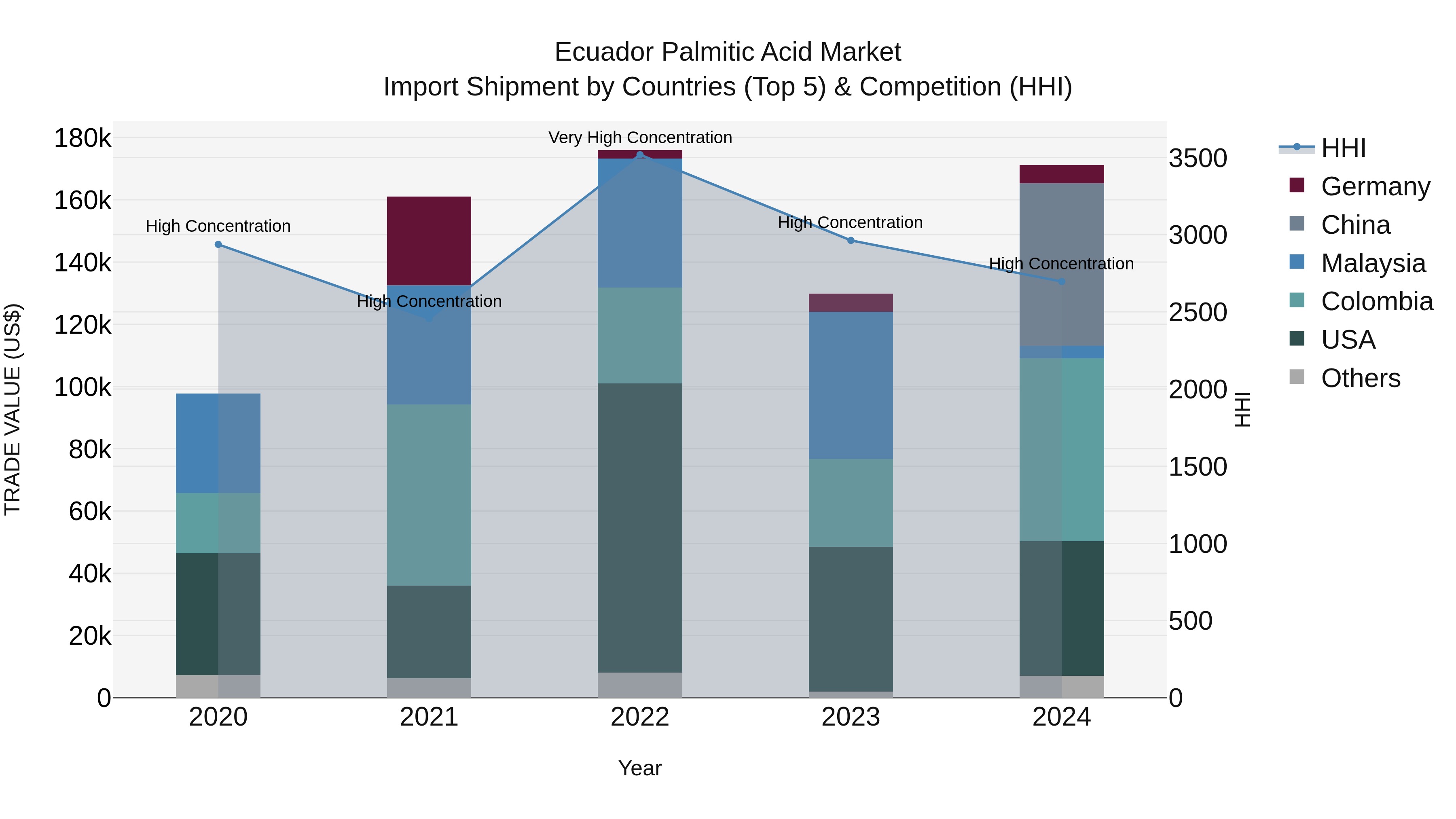 Ecuador Palmitic Acid Market Top 5 Importing Countries and Market Competition (HHI) Analysis