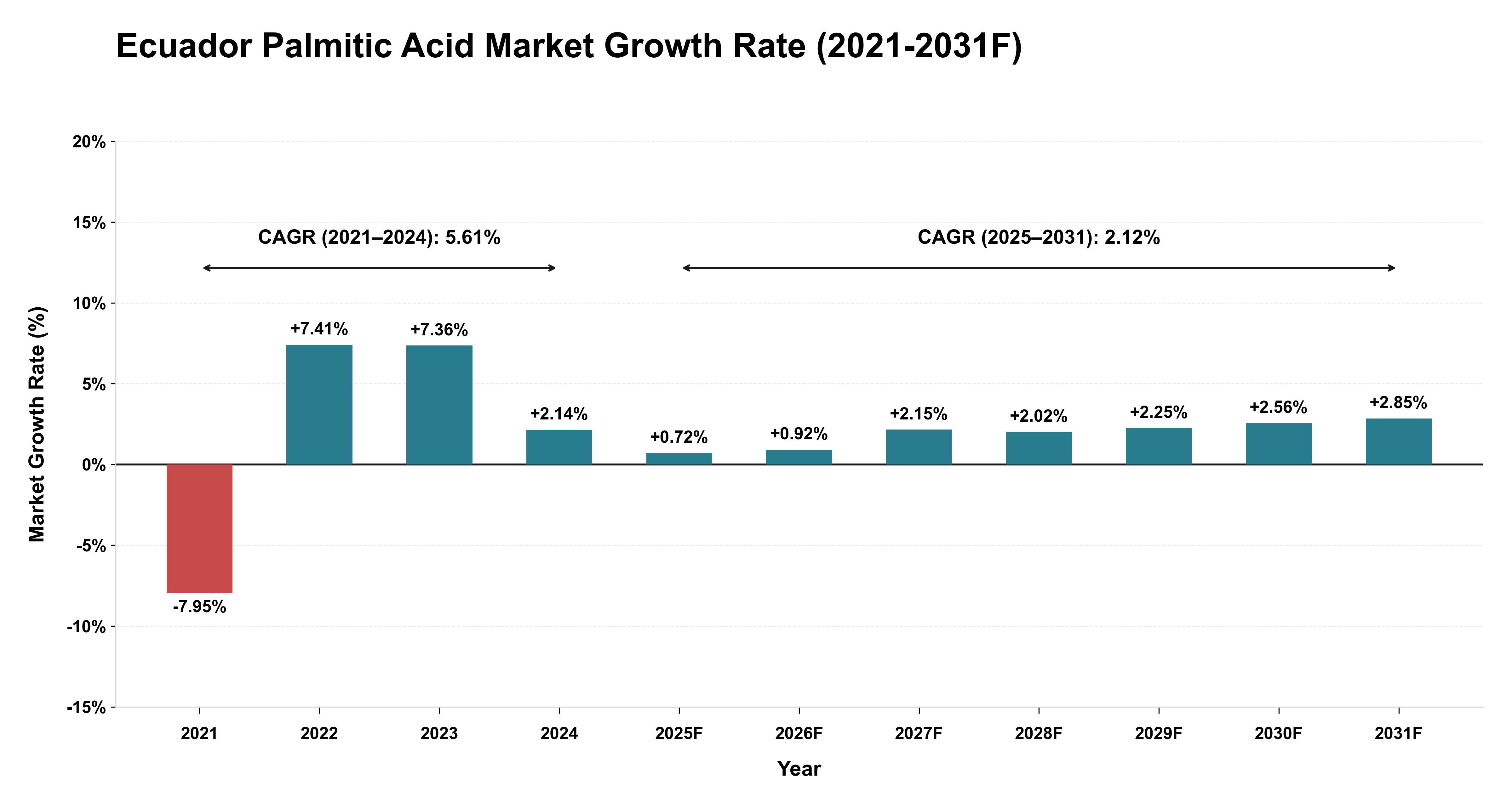 Ecuador Palmitic Acid Market Year-wise Growth Rate (2021-2031F)