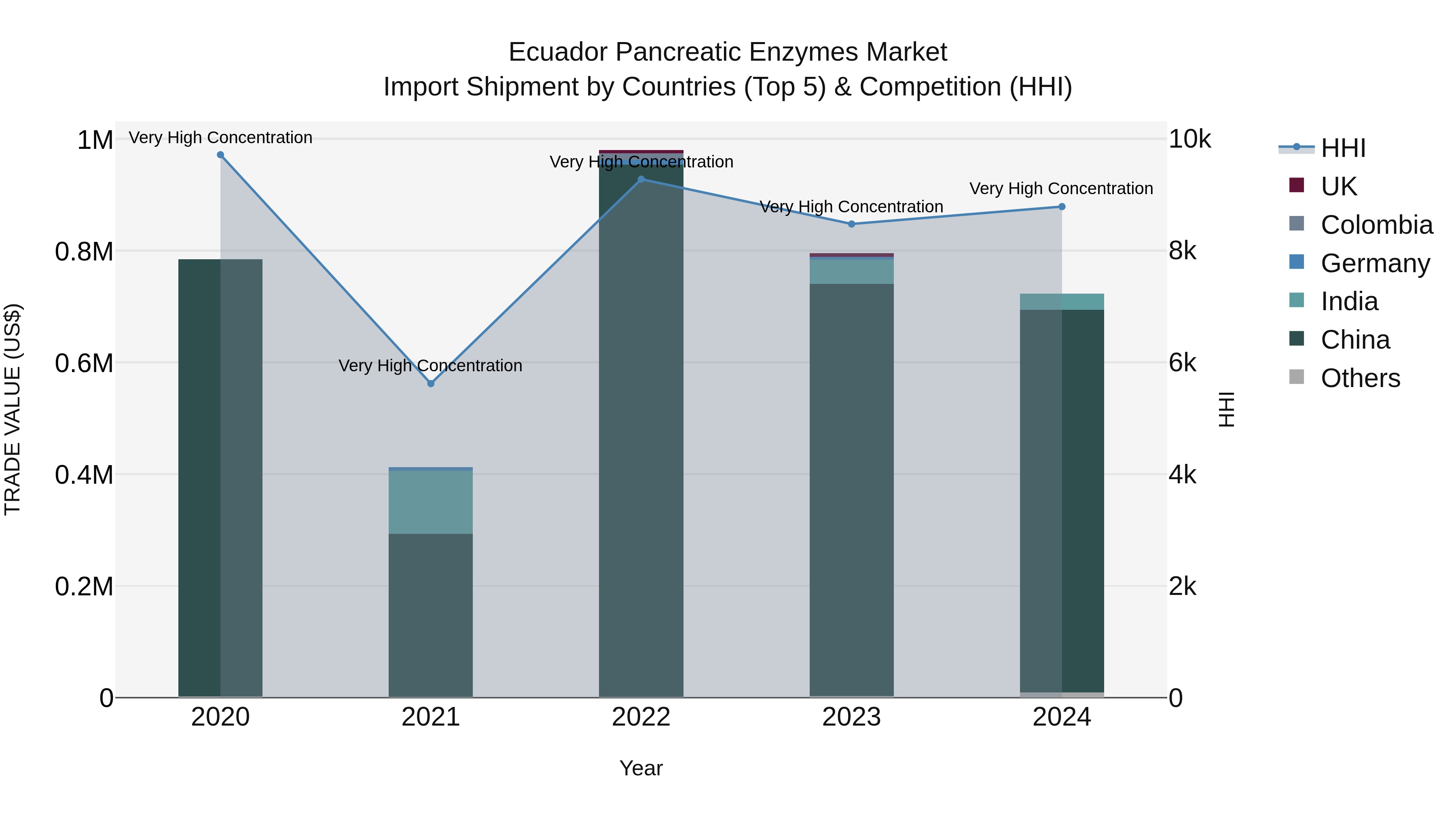 Ecuador Pancreatic Enzymes Market Top 5 Importing Countries and Market Competition (HHI) Analysis