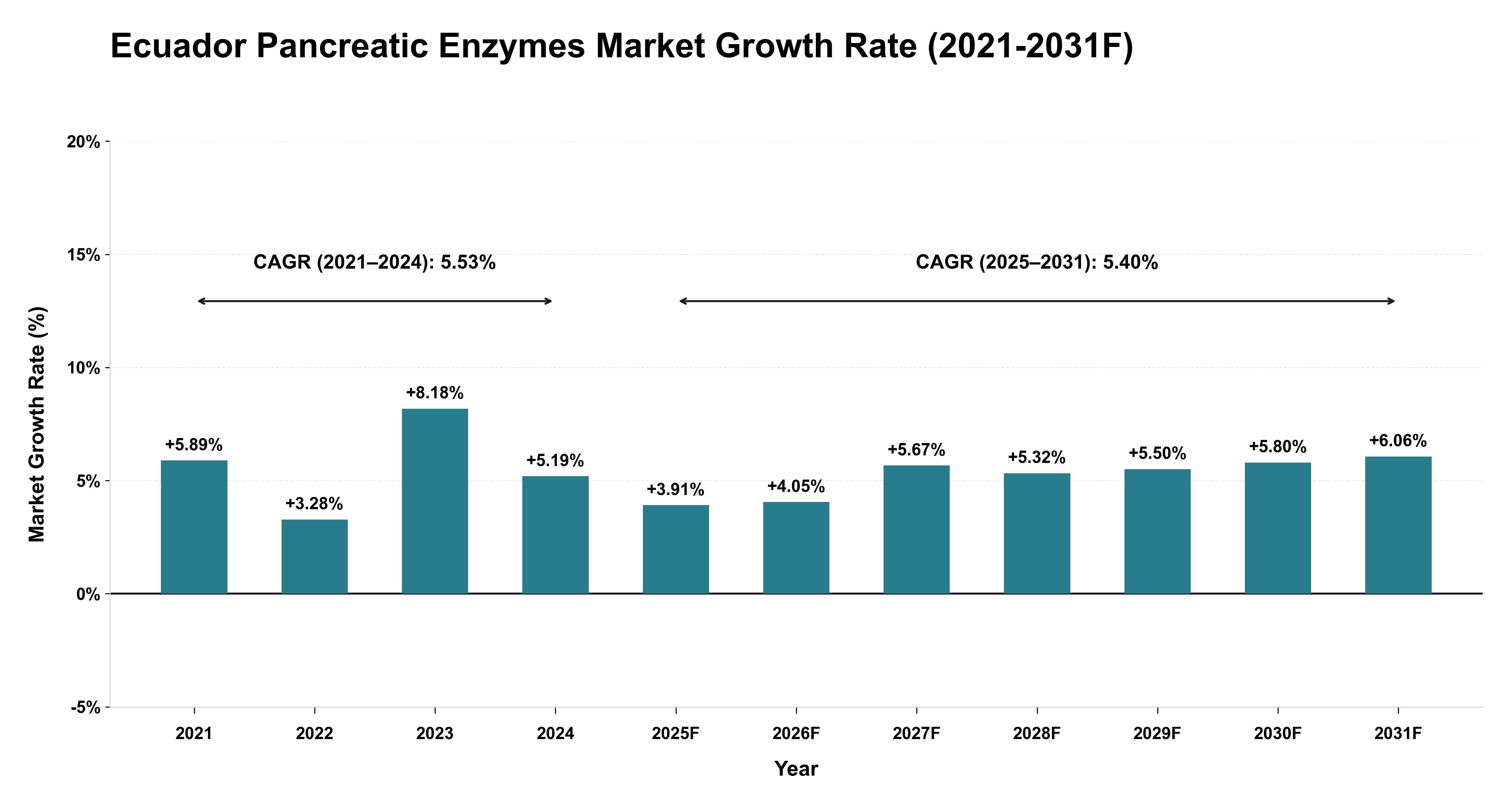 Ecuador Pancreatic Enzymes Market Year-wise Growth Rate (2021-2031F)