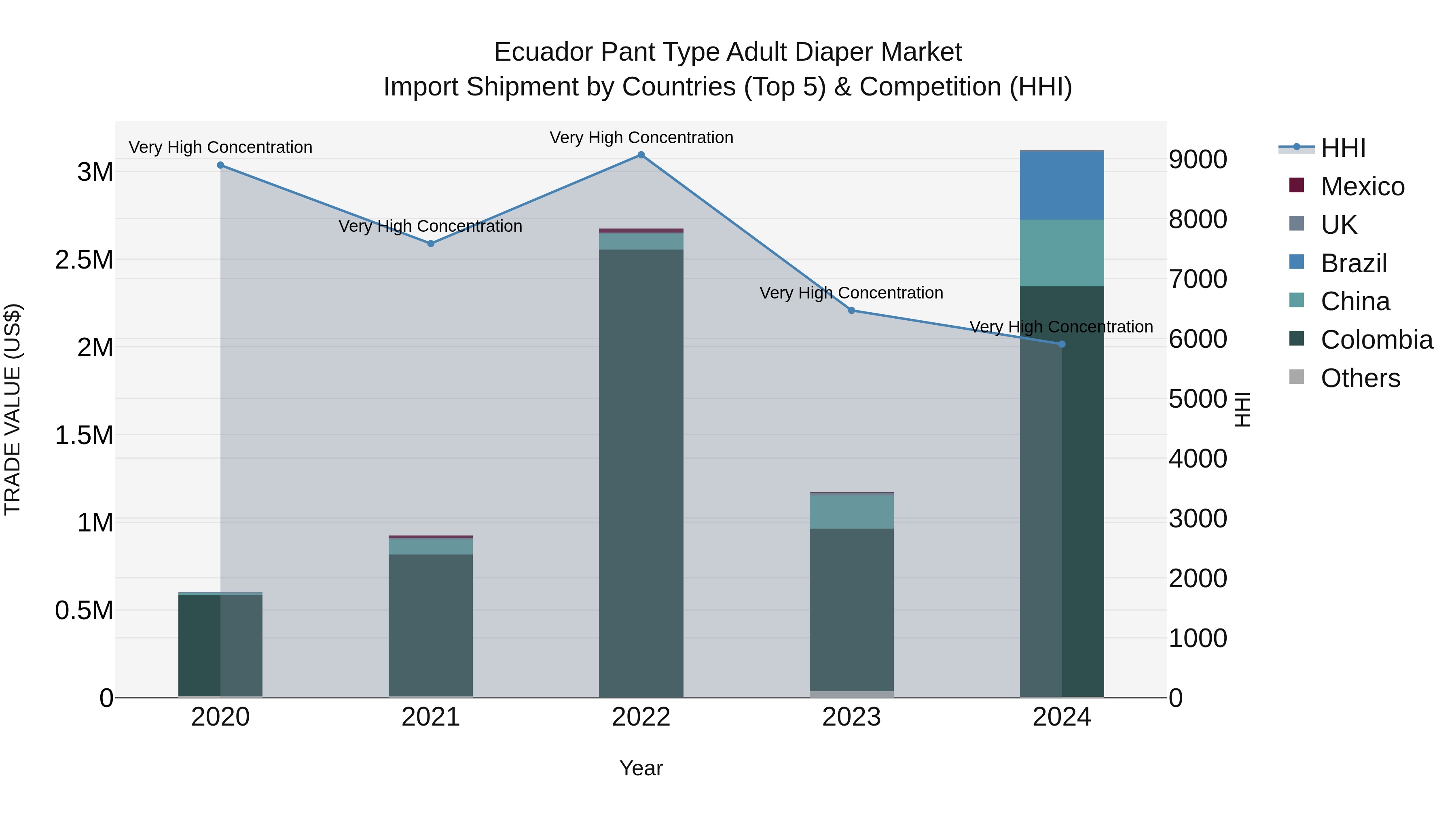 Ecuador Pant Type Adult Diaper Market Top 5 Importing Countries and Market Competition (HHI) Analysis