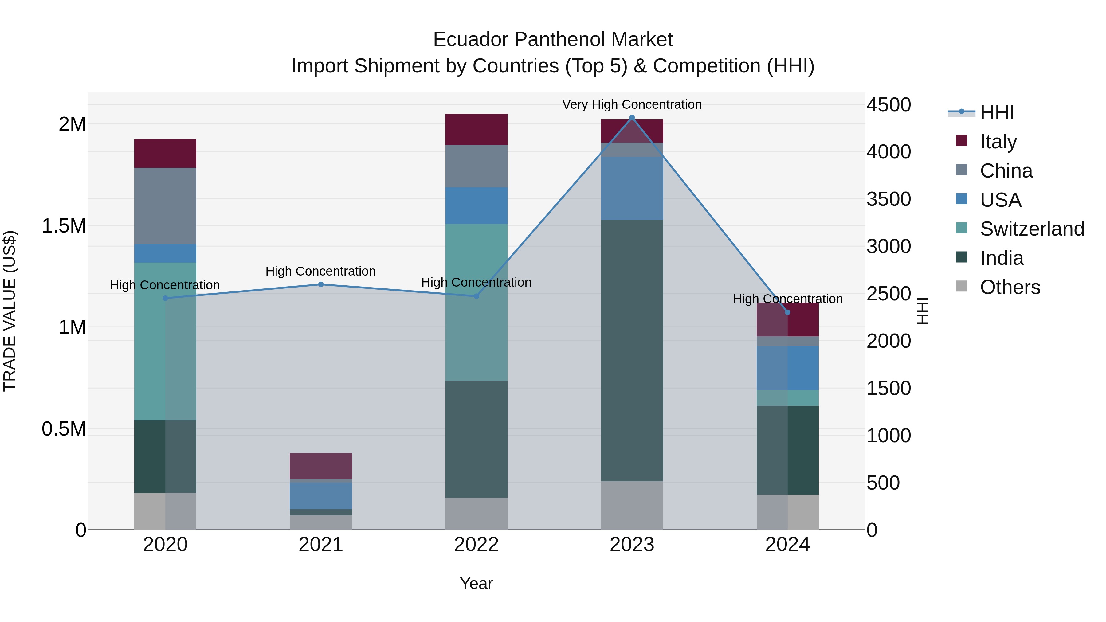 Ecuador Panthenol Market Top 5 Importing Countries and Market Competition (HHI) Analysis