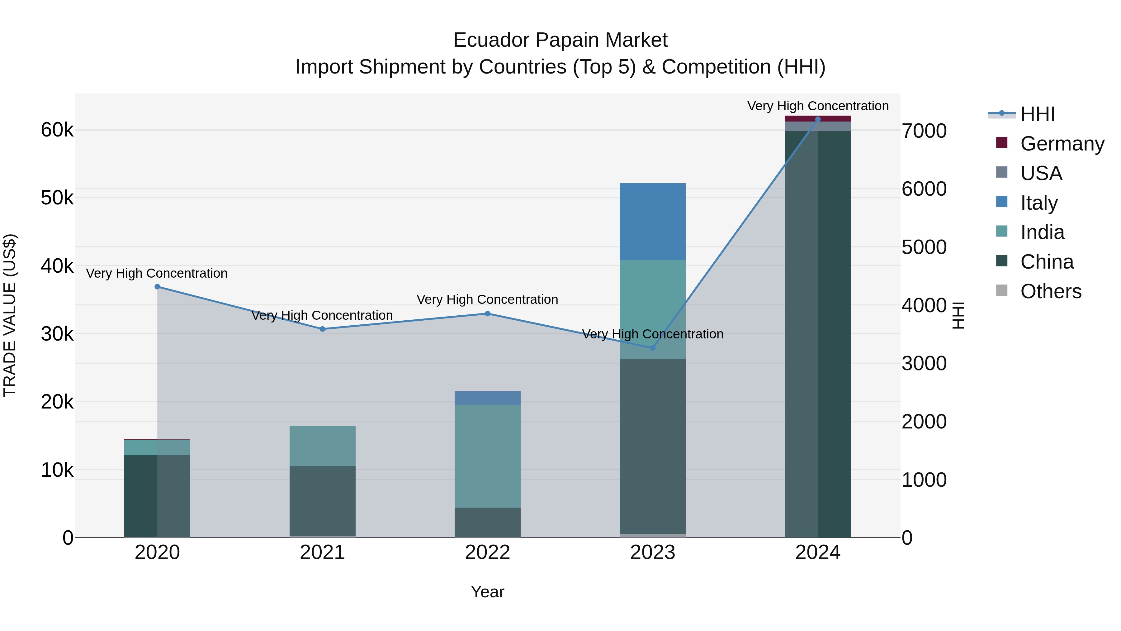 Ecuador Papain Market Top 5 Importing Countries and Market Competition (HHI) Analysis