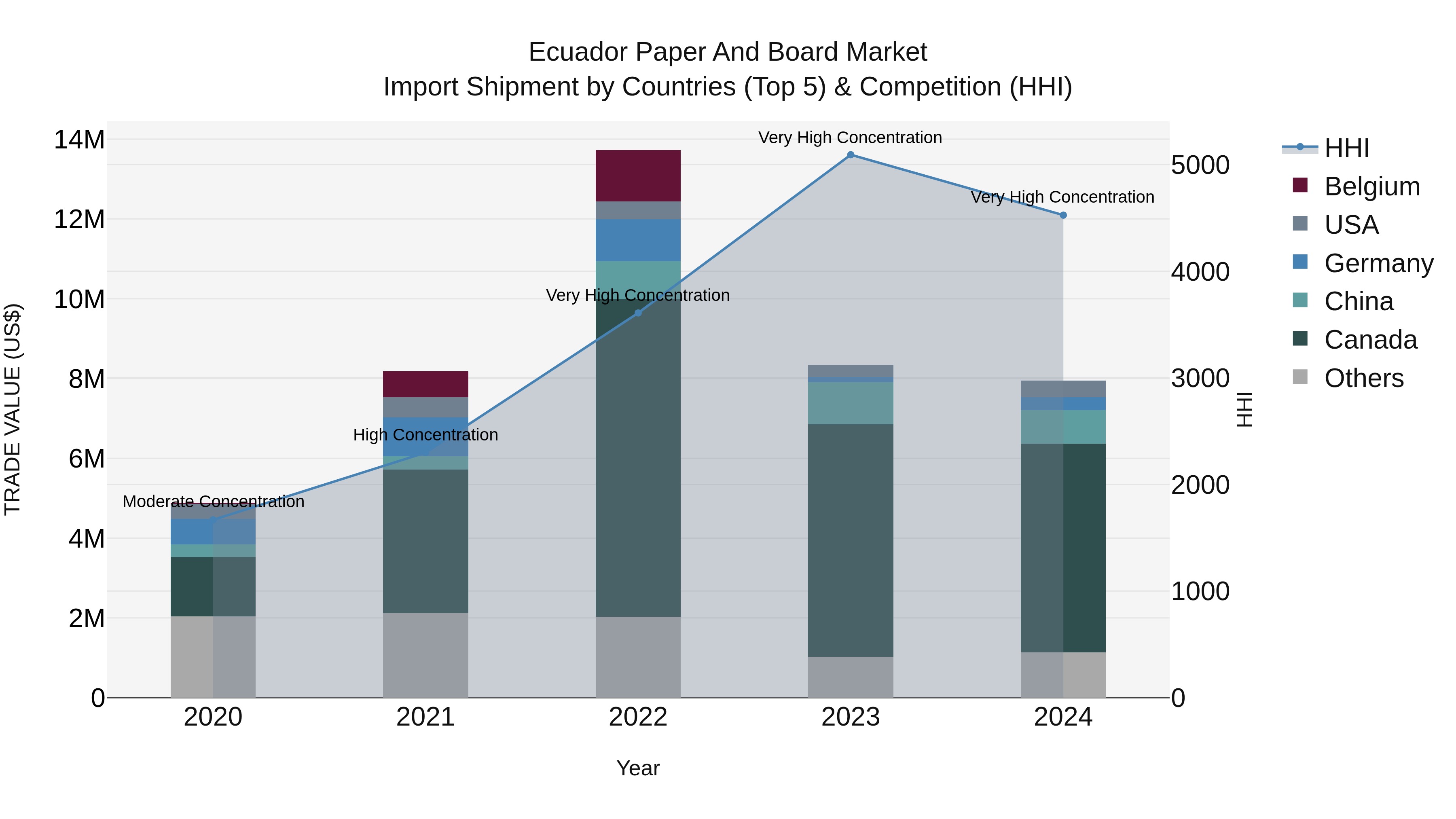 Ecuador Paper and Board Market Top 5 Importing Countries and Market Competition (HHI) Analysis