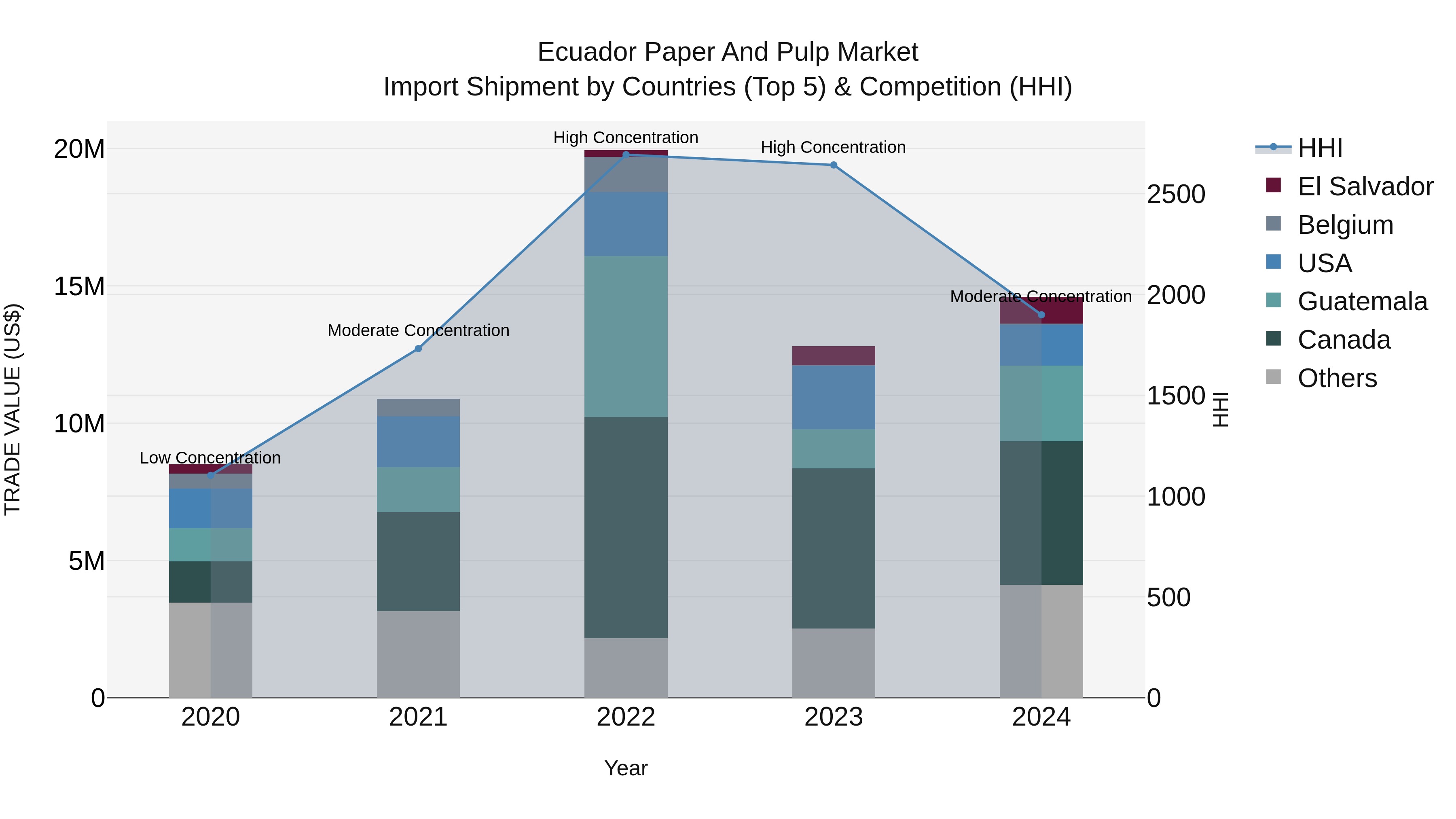 Ecuador Paper and Pulp Market Top 5 Importing Countries and Market Competition (HHI) Analysis
