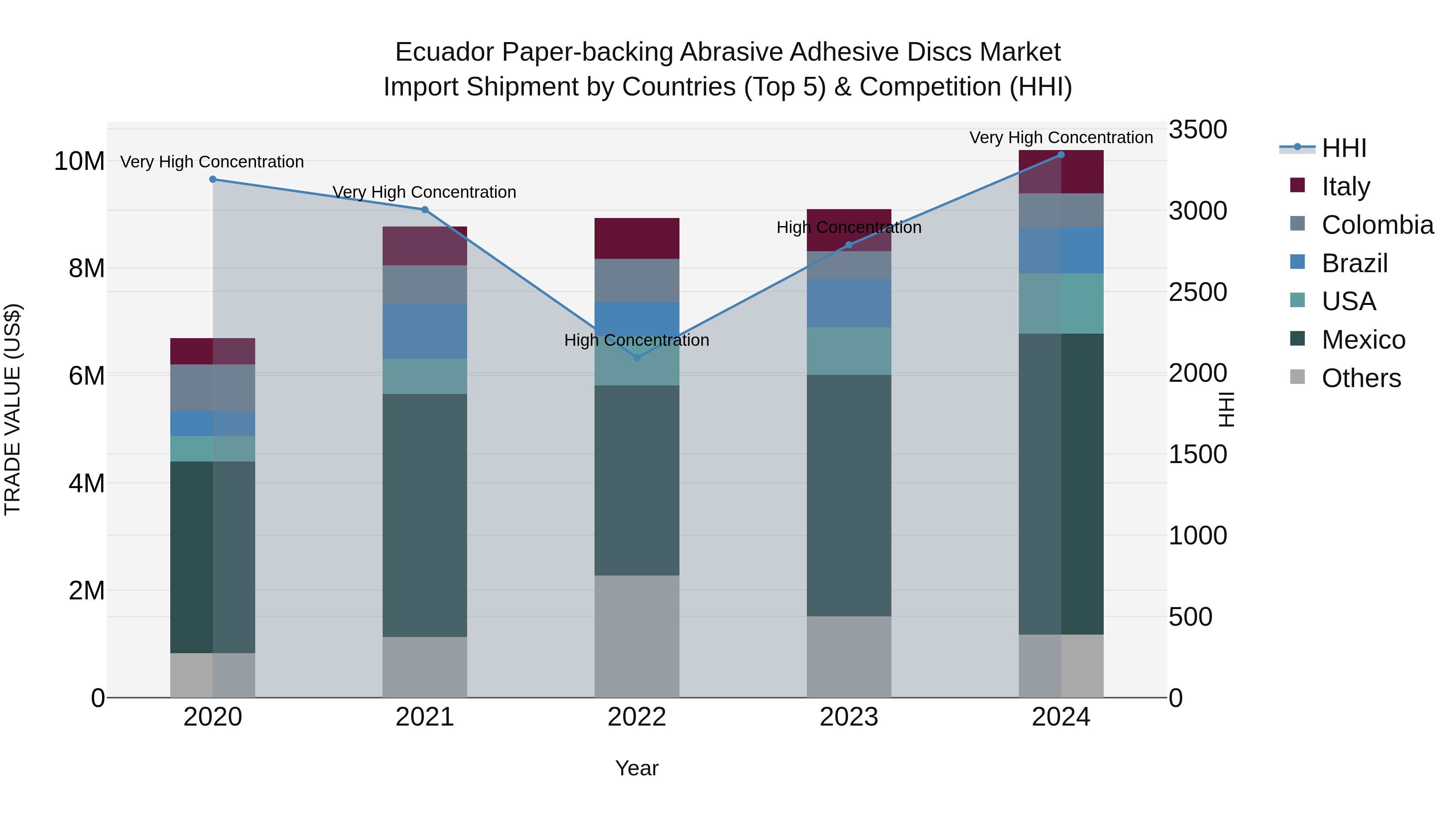 Ecuador Paper-backing Abrasive Adhesive Discs Market Top 5 Importing Countries and Market Competition (HHI) Analysis