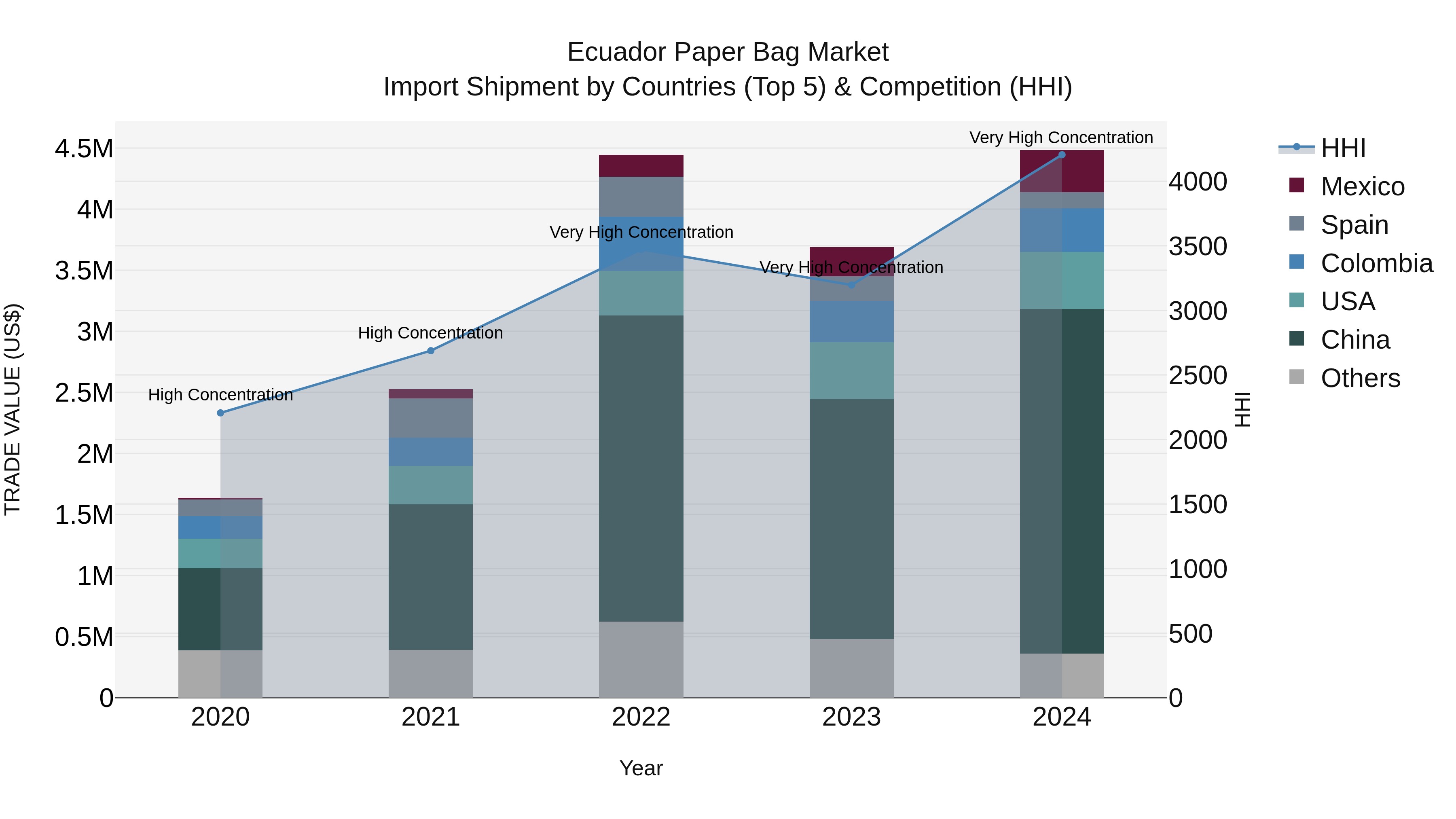 Ecuador Paper Bag Market Top 5 Importing Countries and Market Competition (HHI) Analysis