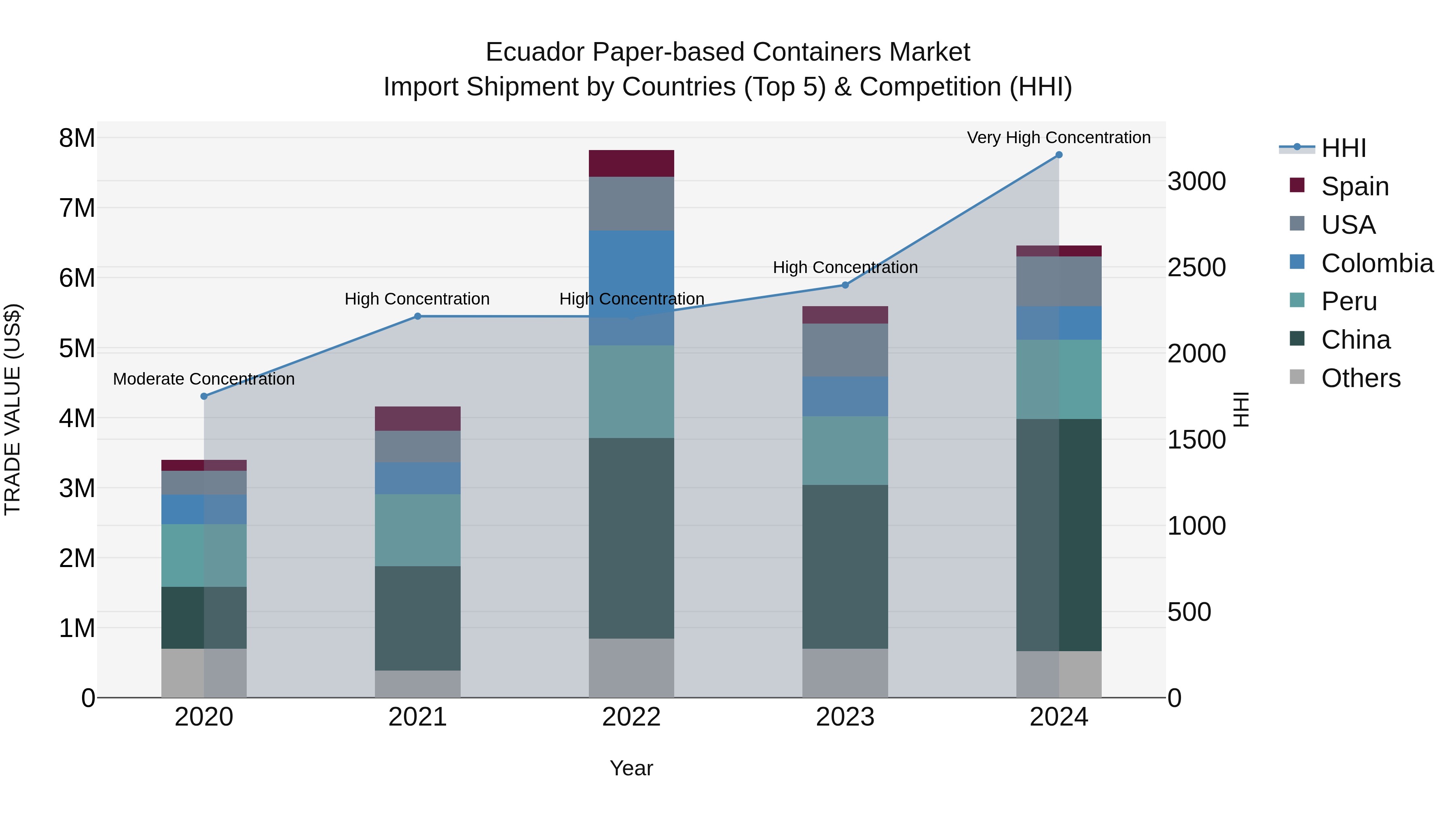 Ecuador Paper-based Containers Market Top 5 Importing Countries and Market Competition (HHI) Analysis