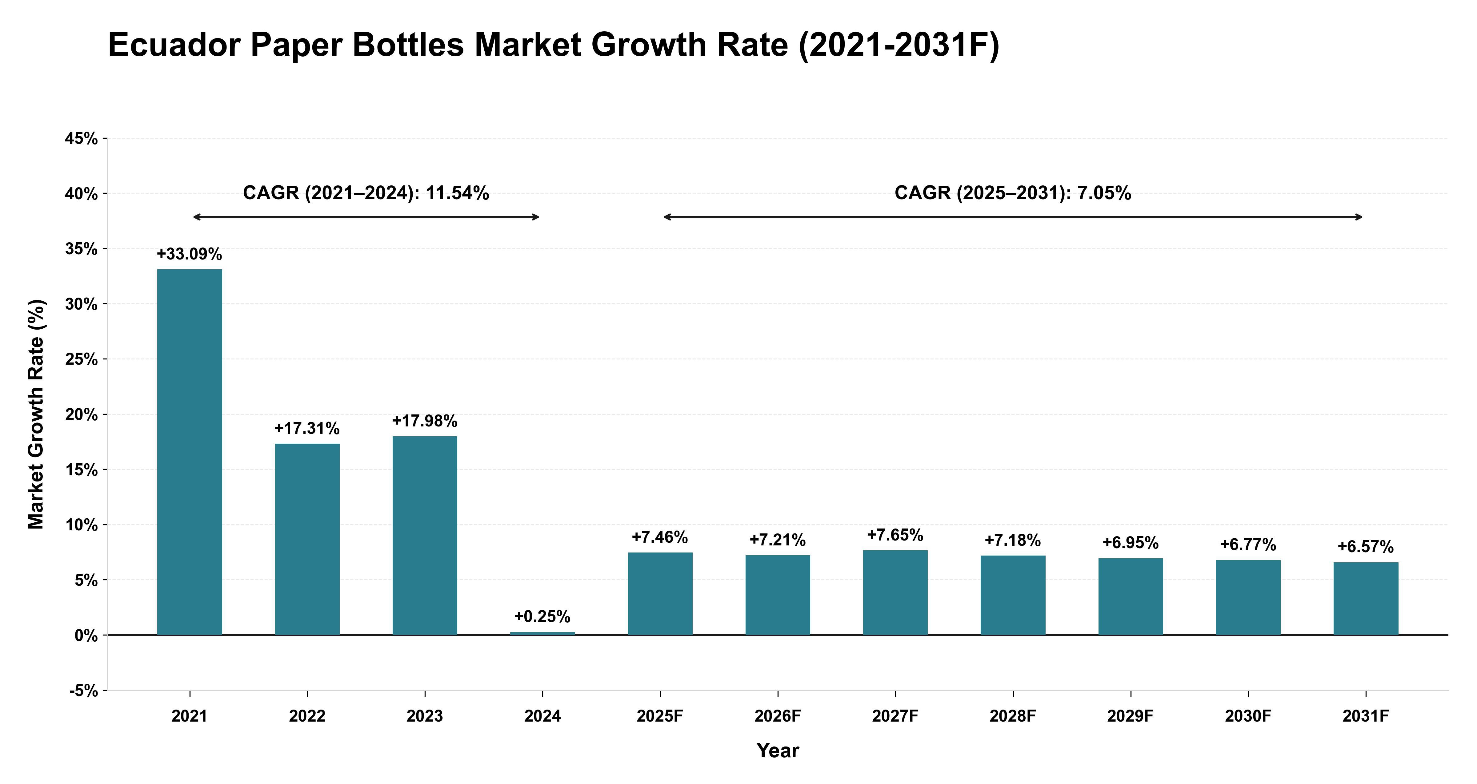 Ecuador Paper Bottles Market Year-wise Growth Rate (2021-2031F)