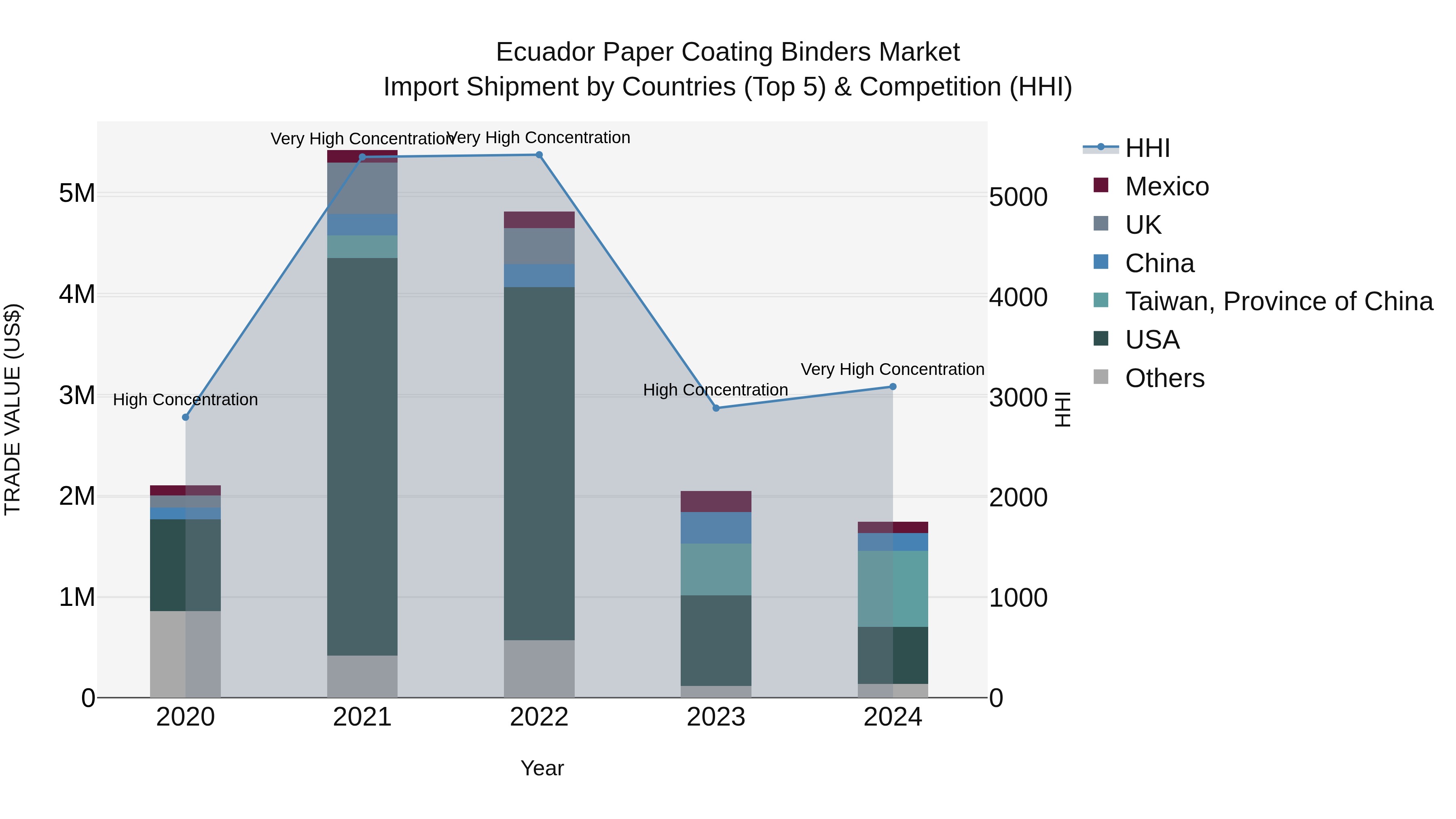 Ecuador Paper Coating Binders Market Top 5 Importing Countries and Market Competition (HHI) Analysis