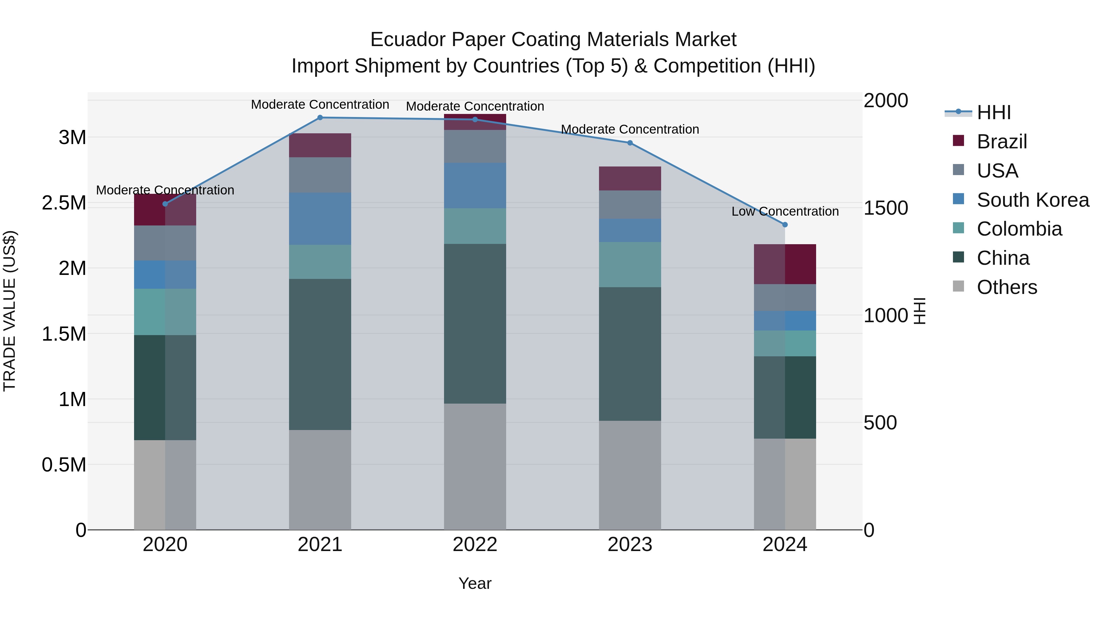 Ecuador Paper Coating Materials Market Top 5 Importing Countries and Market Competition (HHI) Analysis