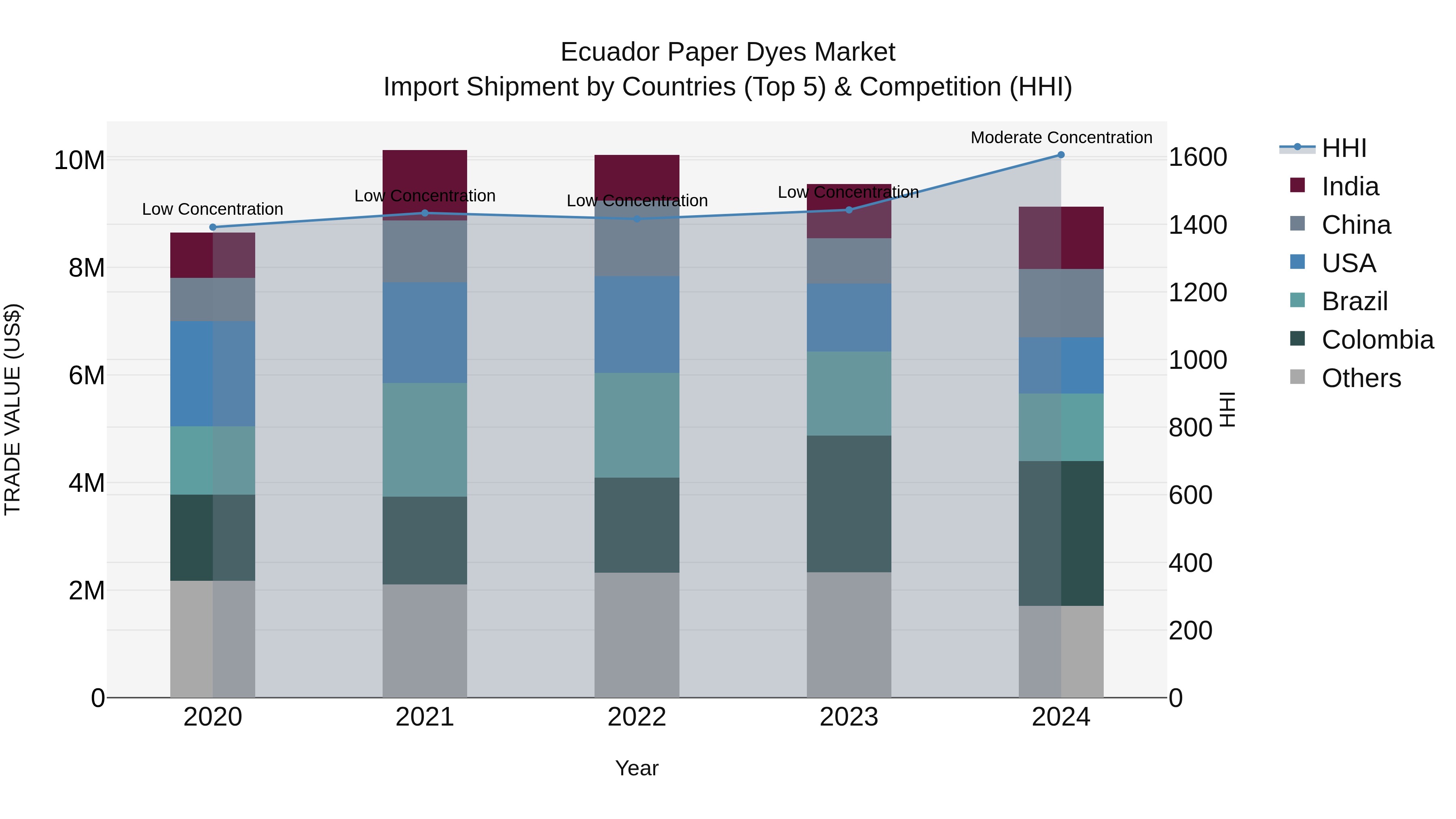 Ecuador Paper Dyes Market Top 5 Importing Countries and Market Competition (HHI) Analysis