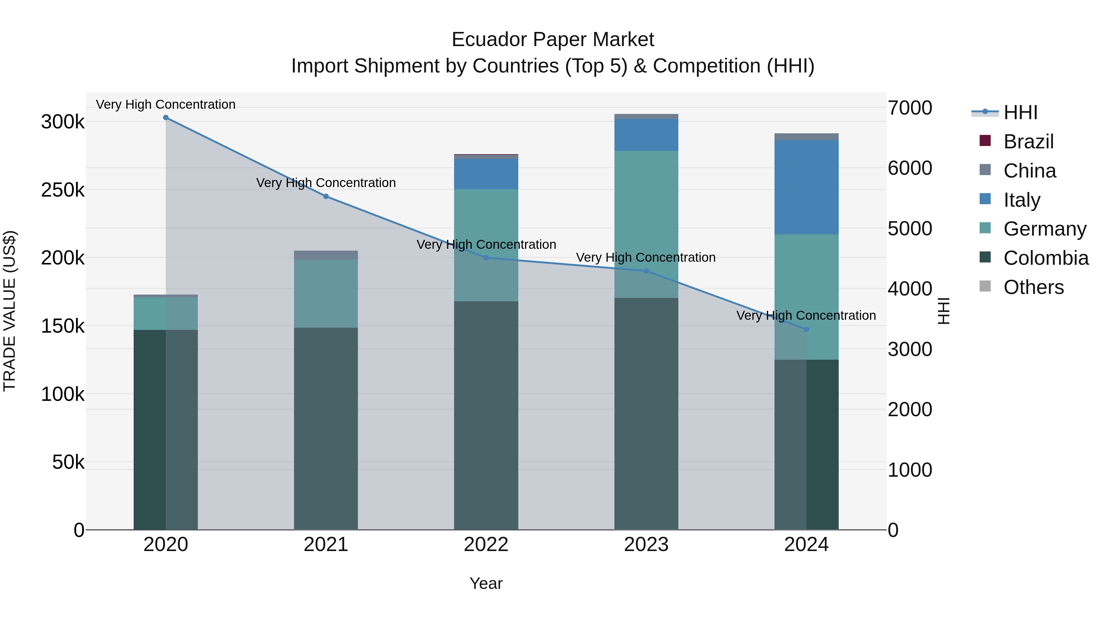 Ecuador Paper Market Top 5 Importing Countries and Market Competition (HHI) Analysis