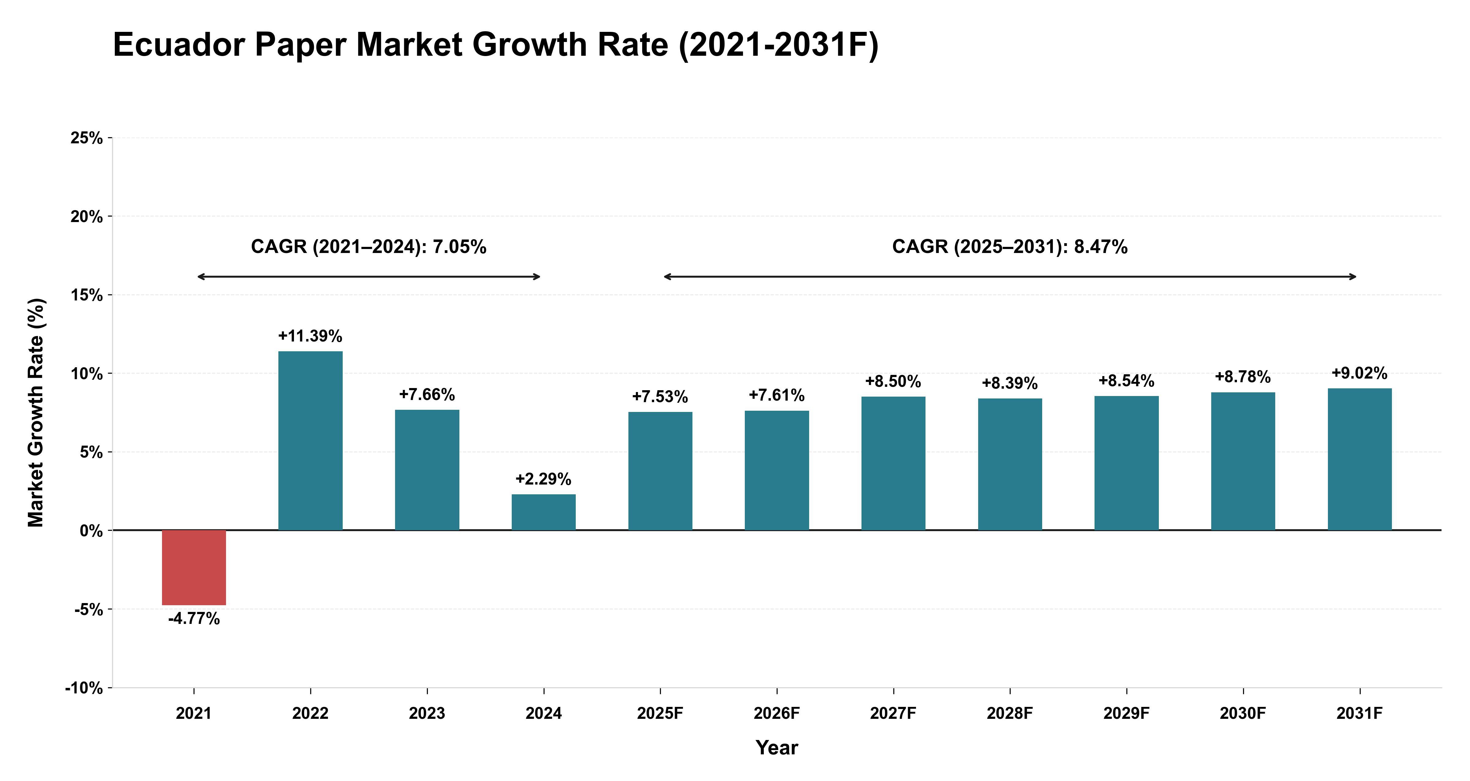 Ecuador Paper Market Year-wise Growth Rate (2021-2031F)