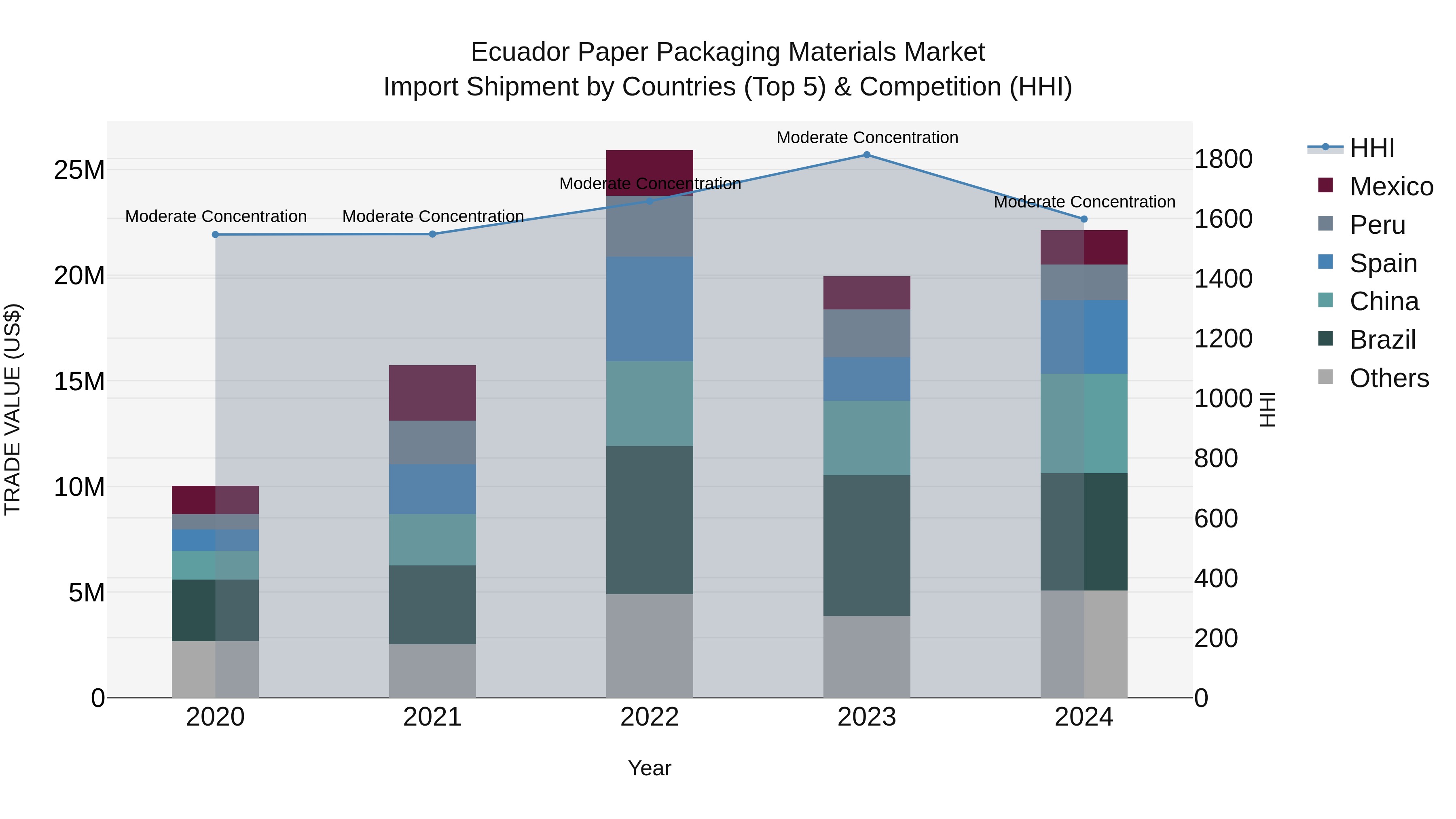 Ecuador Paper Packaging Materials Market Top 5 Importing Countries and Market Competition (HHI) Analysis