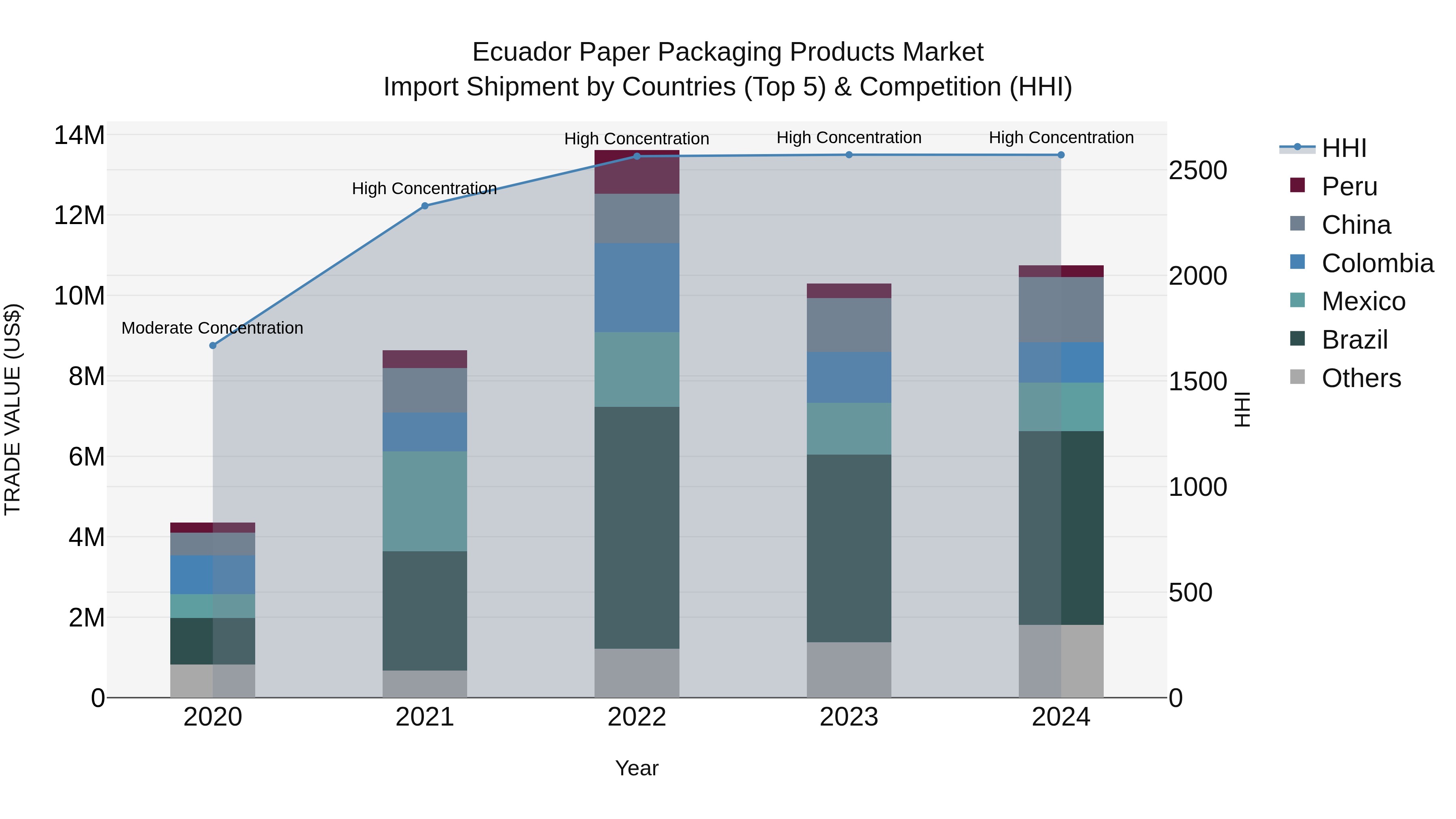Ecuador Paper Packaging Products Market Top 5 Importing Countries and Market Competition (HHI) Analysis