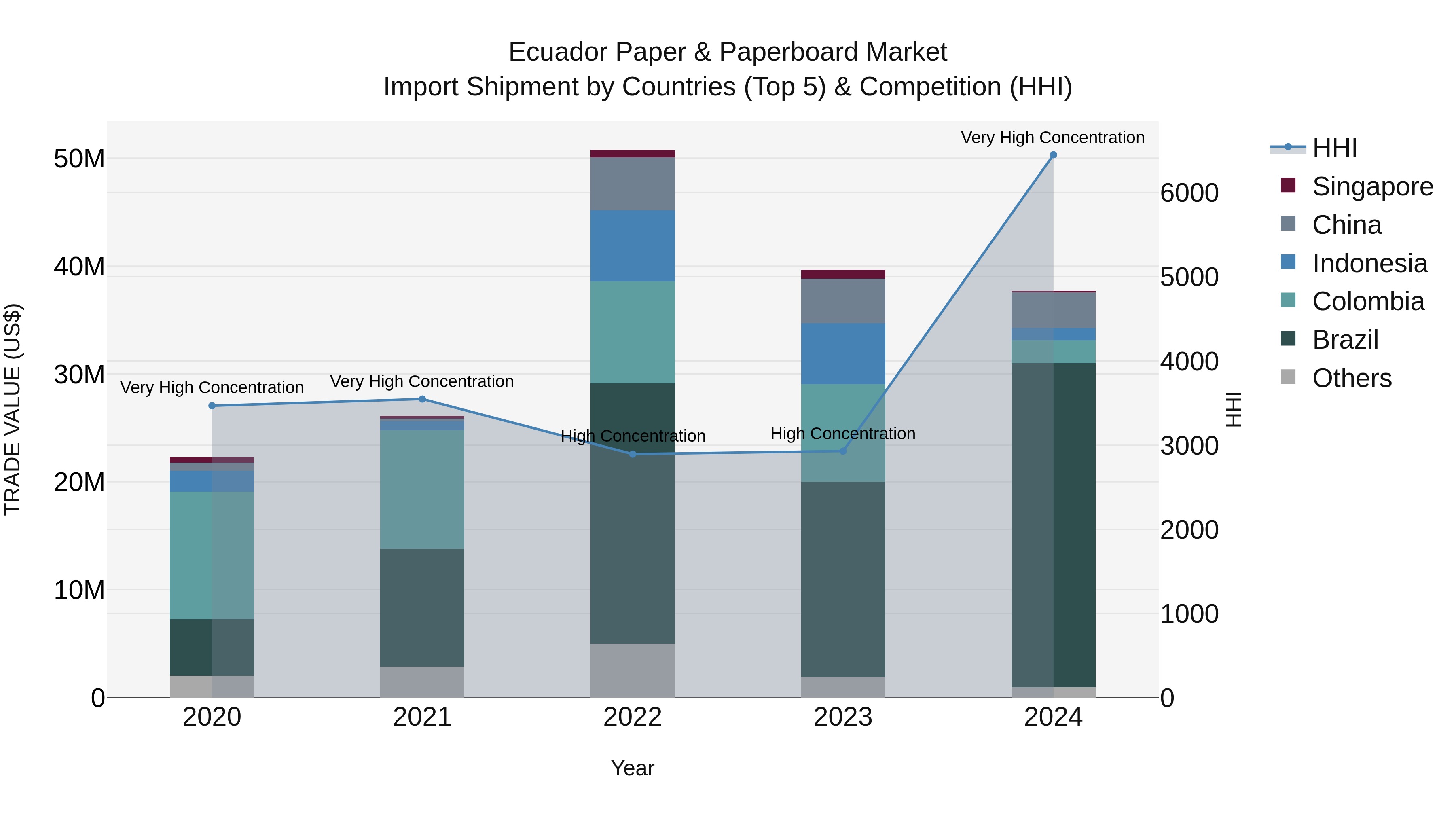 Ecuador Paper & Paperboard Market Top 5 Importing Countries and Market Competition (HHI) Analysis