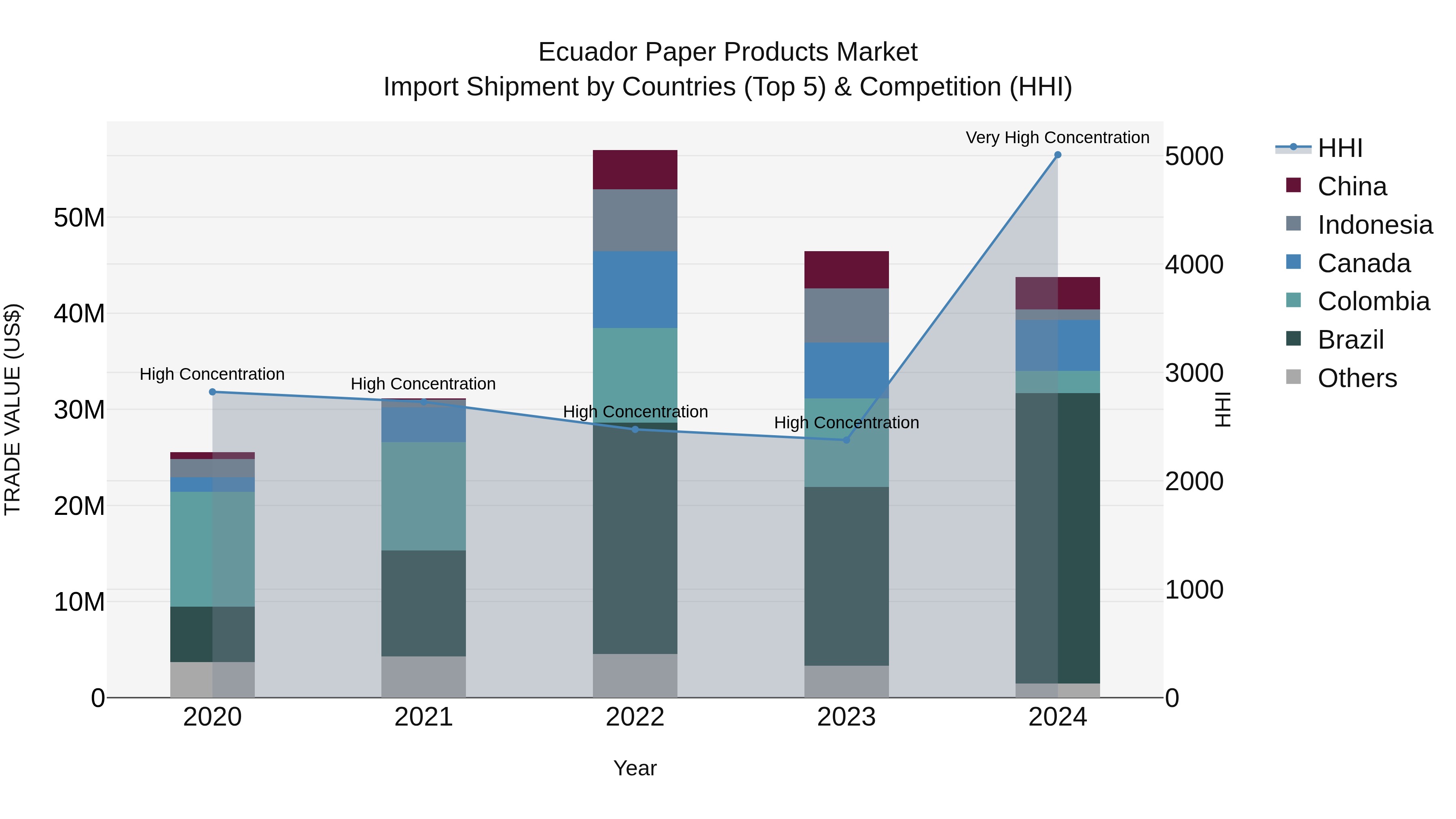 Ecuador Paper Products Market Top 5 Importing Countries and Market Competition (HHI) Analysis