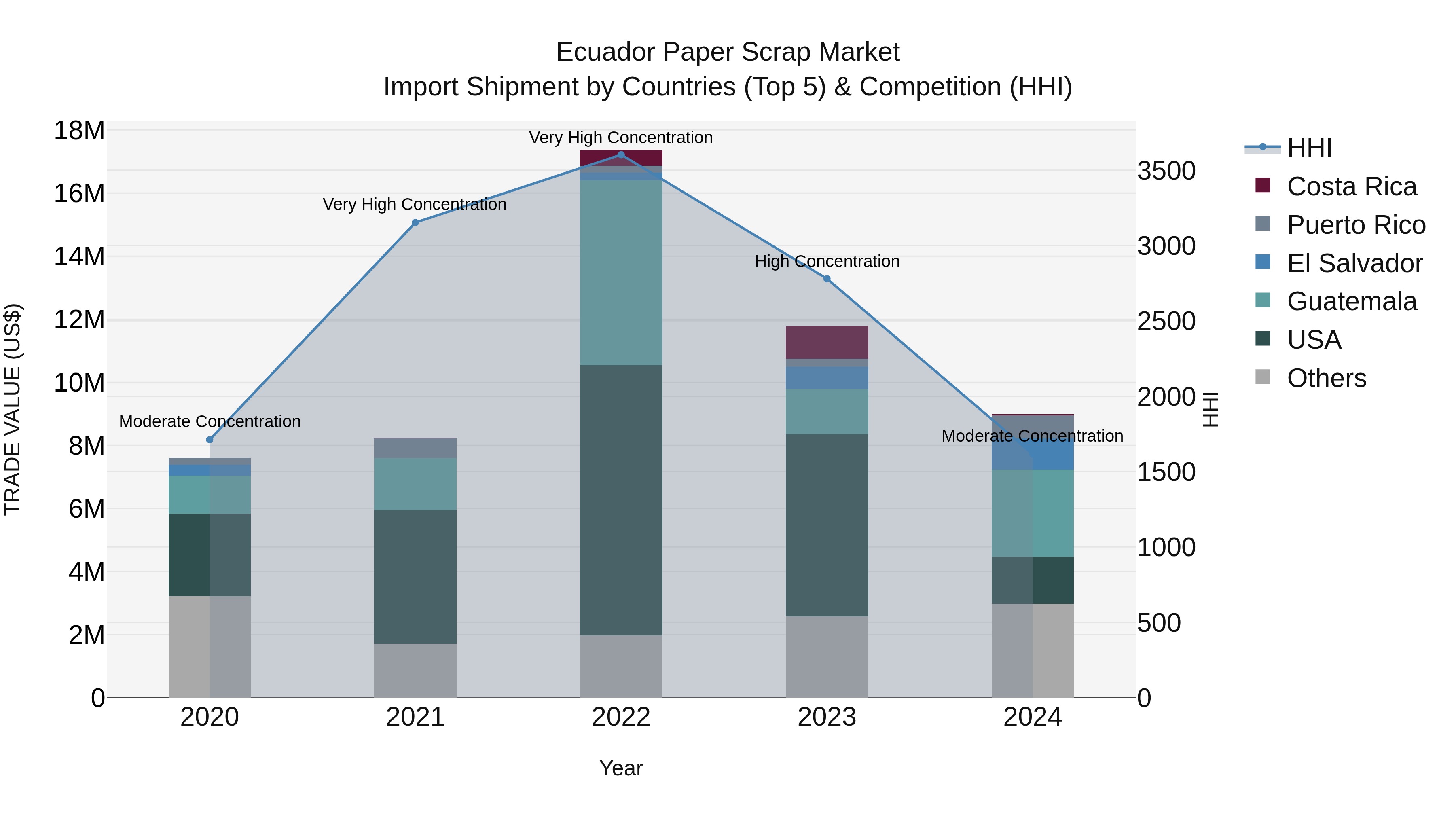 Ecuador Paper Scrap Market Top 5 Importing Countries and Market Competition (HHI) Analysis