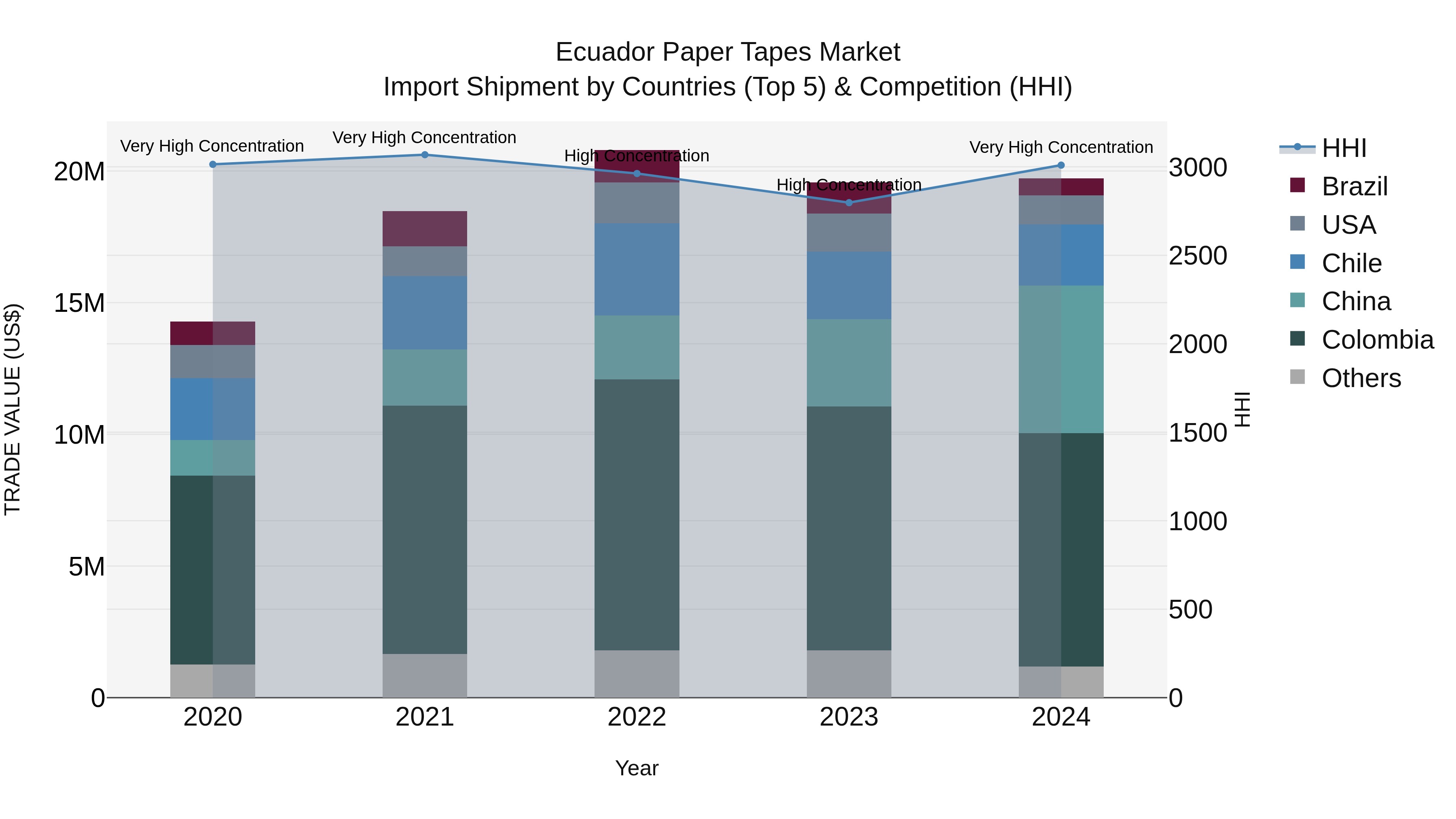 Ecuador Paper Tapes Market Top 5 Importing Countries and Market Competition (HHI) Analysis