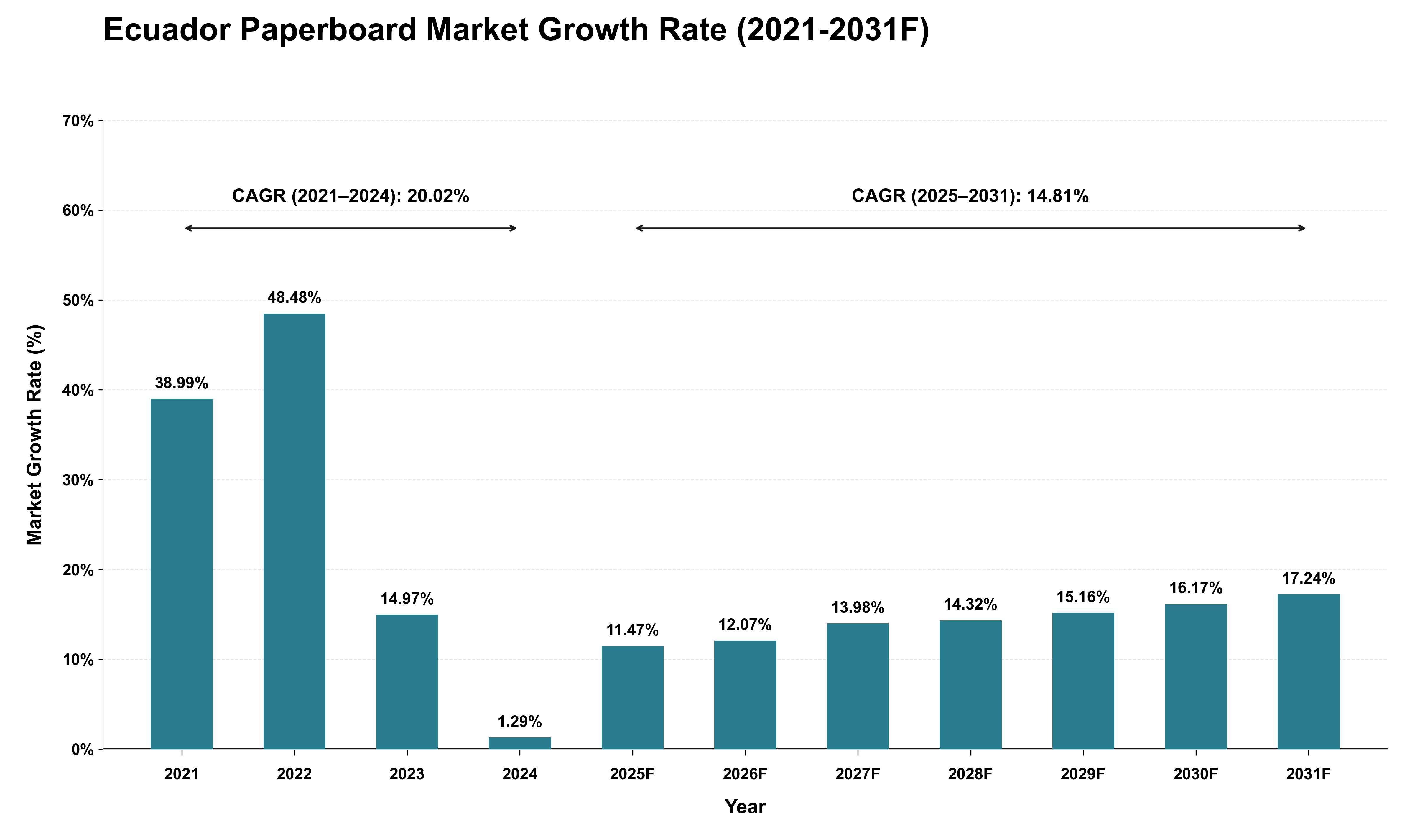 Ecuador Paperboard Market Growth Rate Analysis (2021 - 2031)