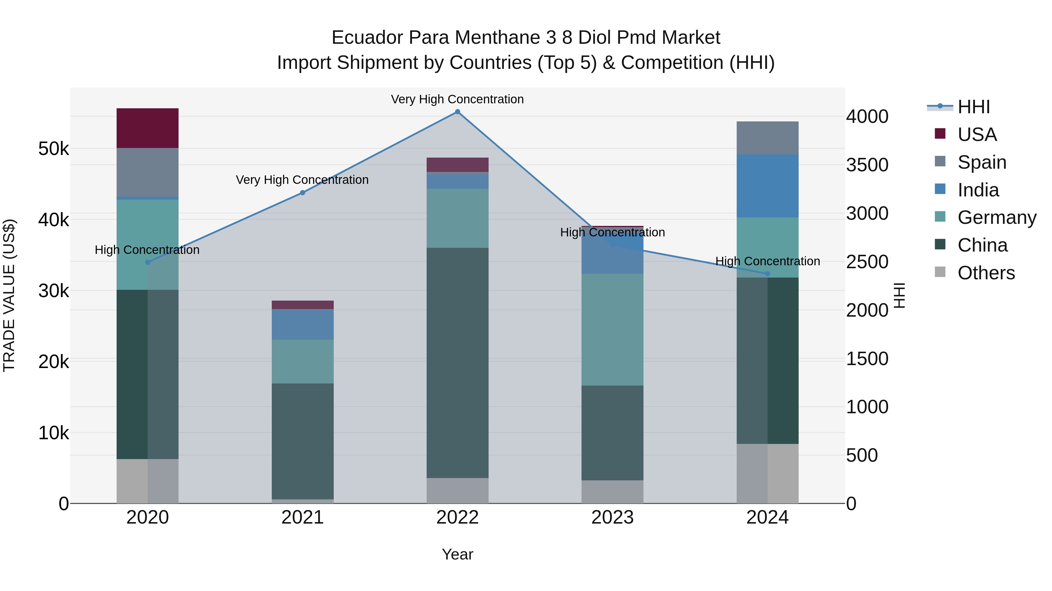 Ecuador Para Menthane 3 8 Diol Pmd Market Top 5 Importing Countries and Market Competition (HHI) Analysis