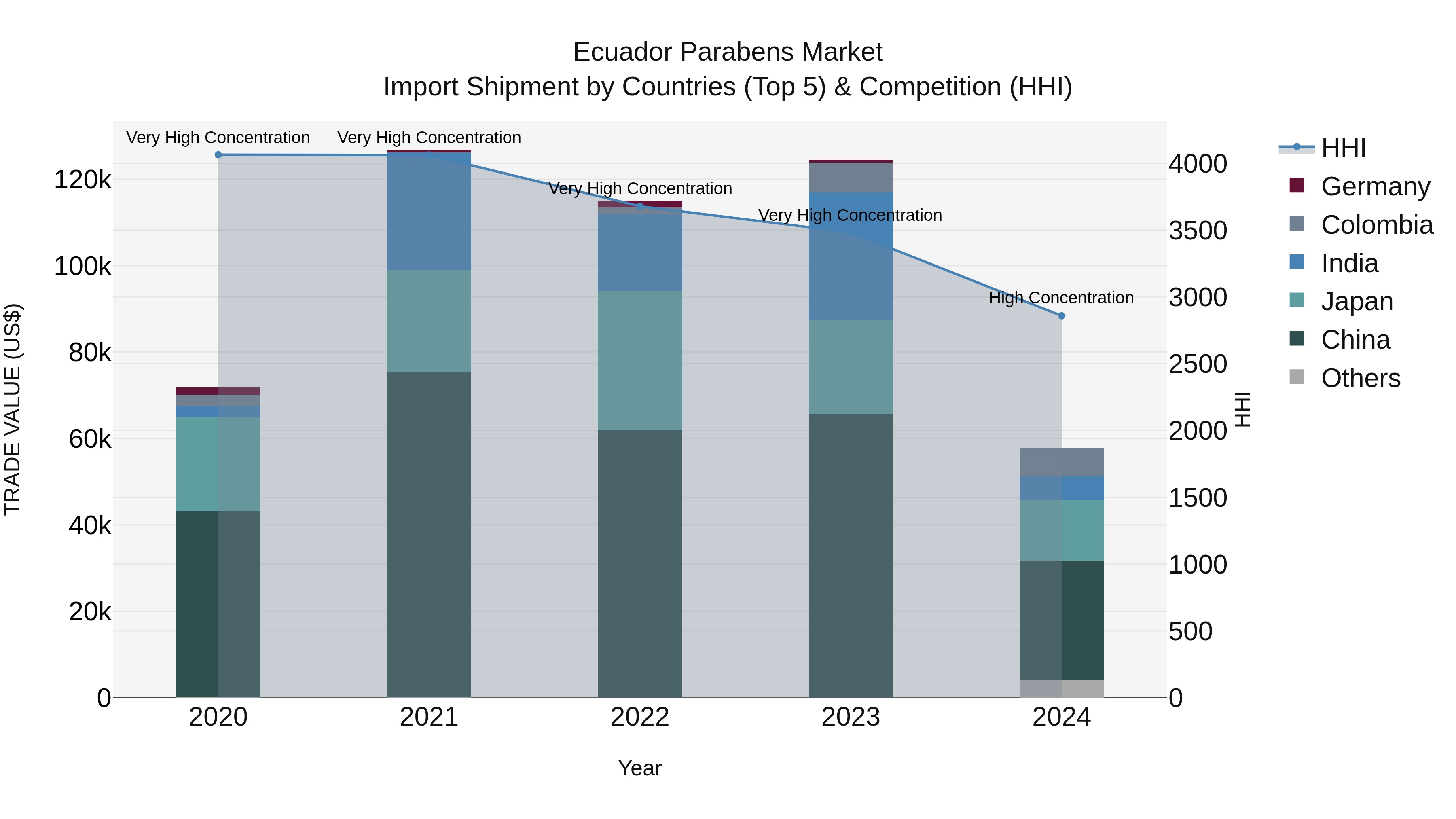 Ecuador Parabens Market Top 5 Importing Countries and Market Competition (HHI) Analysis