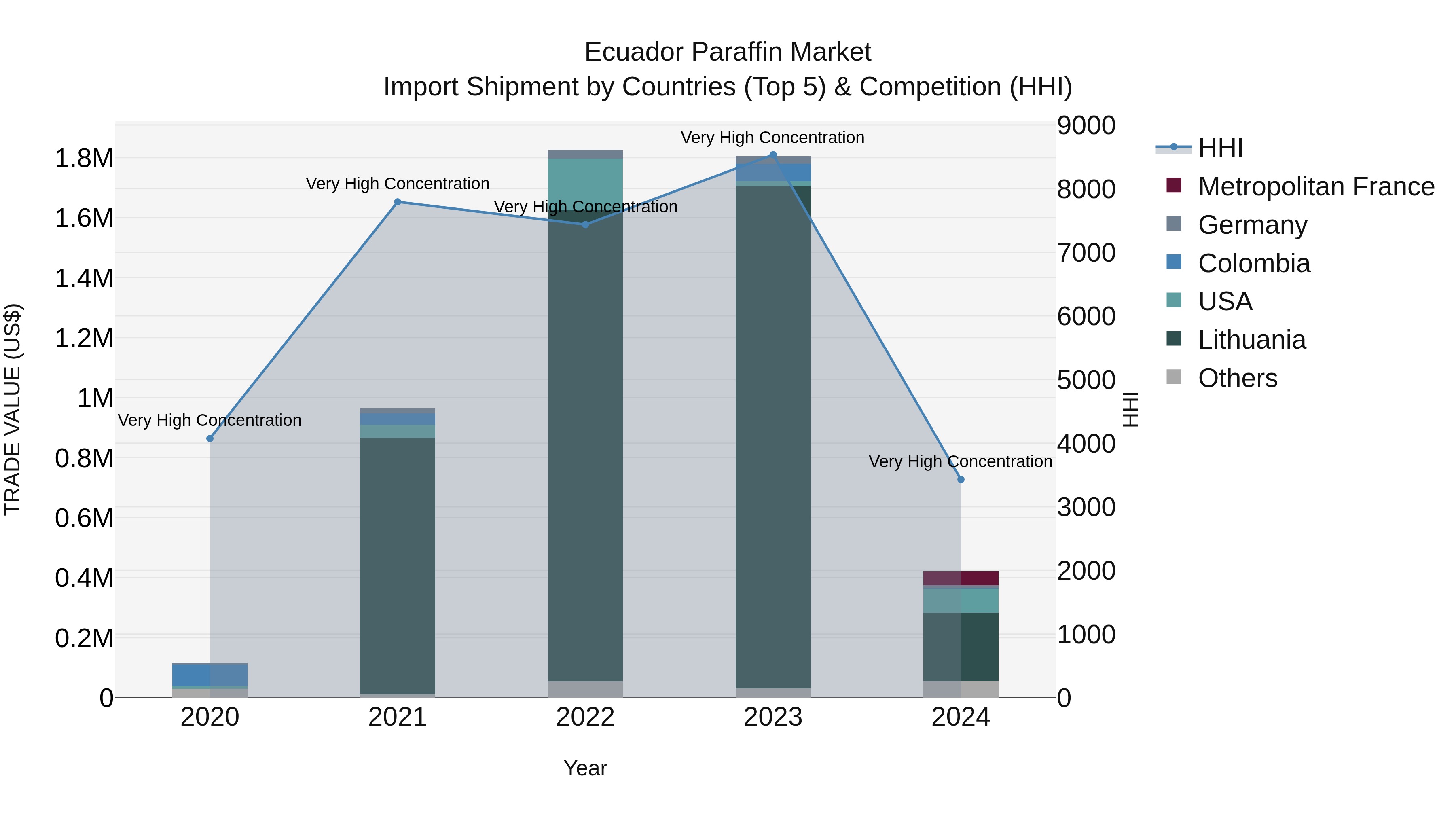 Ecuador Paraffin Market Top 5 Importing Countries and Market Competition (HHI) Analysis