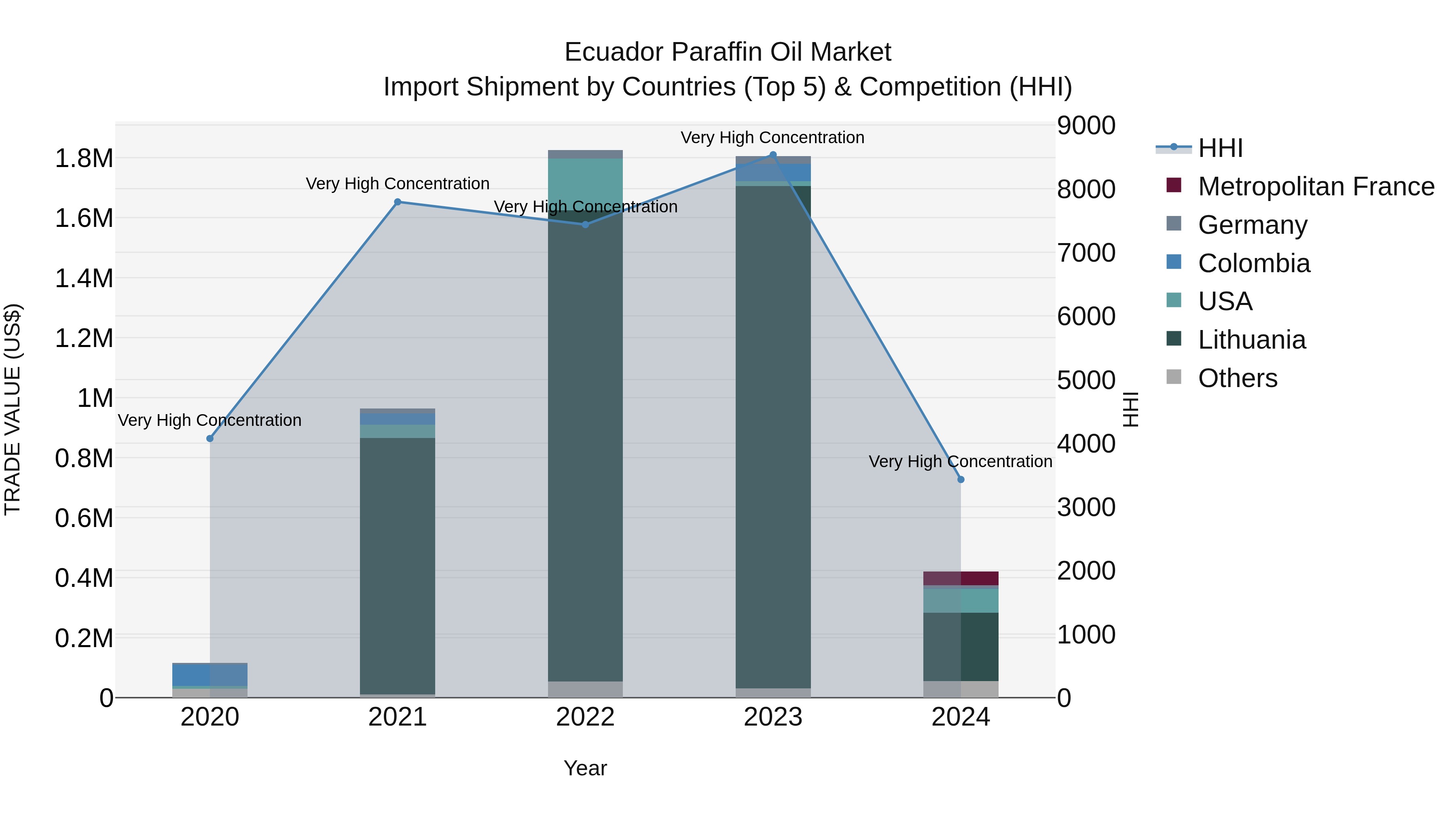 Ecuador Paraffin Oil Market Top 5 Importing Countries and Market Competition (HHI) Analysis