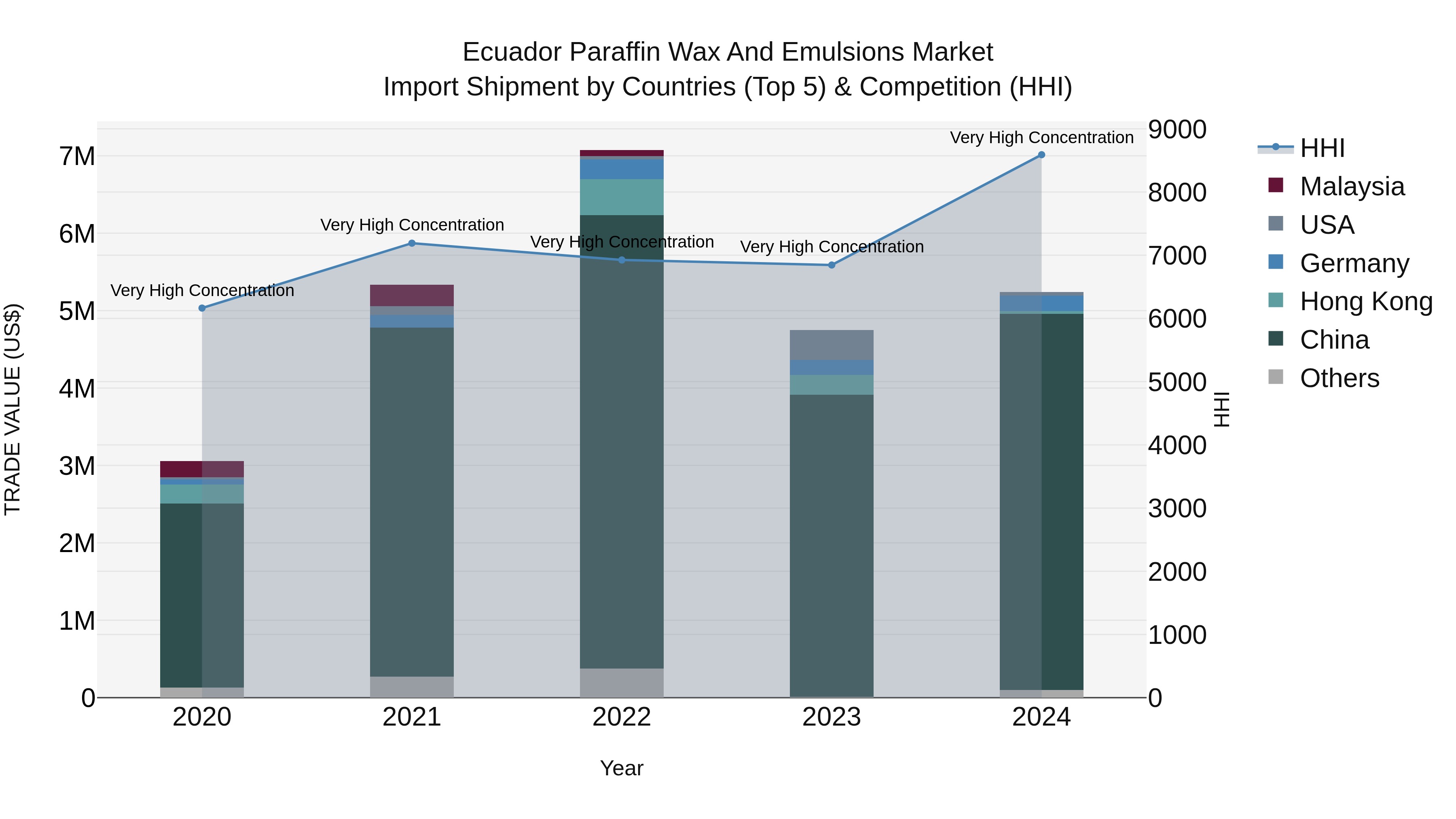 Ecuador Paraffin Wax and Emulsions Market Top 5 Importing Countries and Market Competition (HHI) Analysis