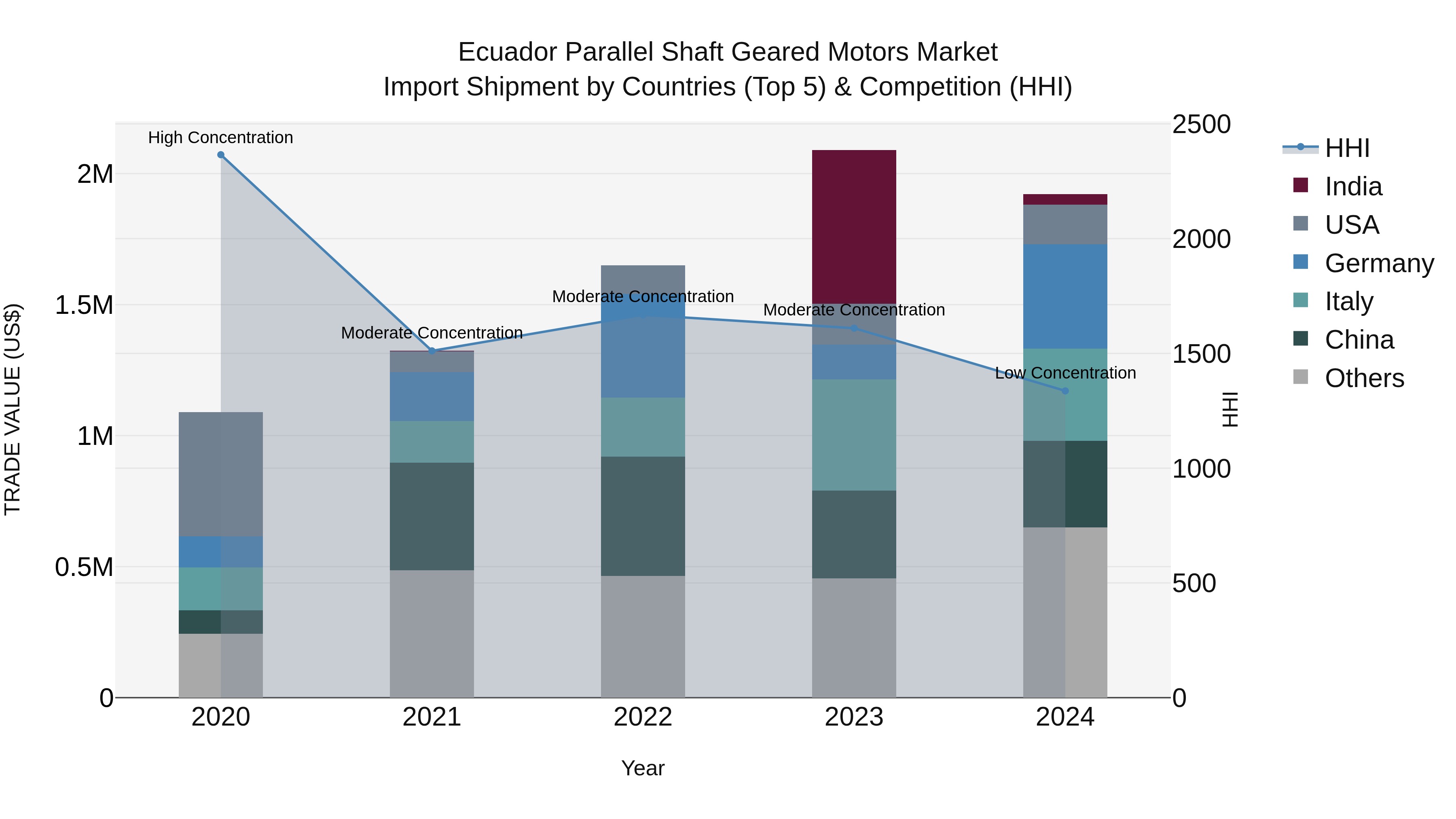 Ecuador Parallel Shaft Geared Motors Market Top 5 Importing Countries and Market Competition (HHI) Analysis