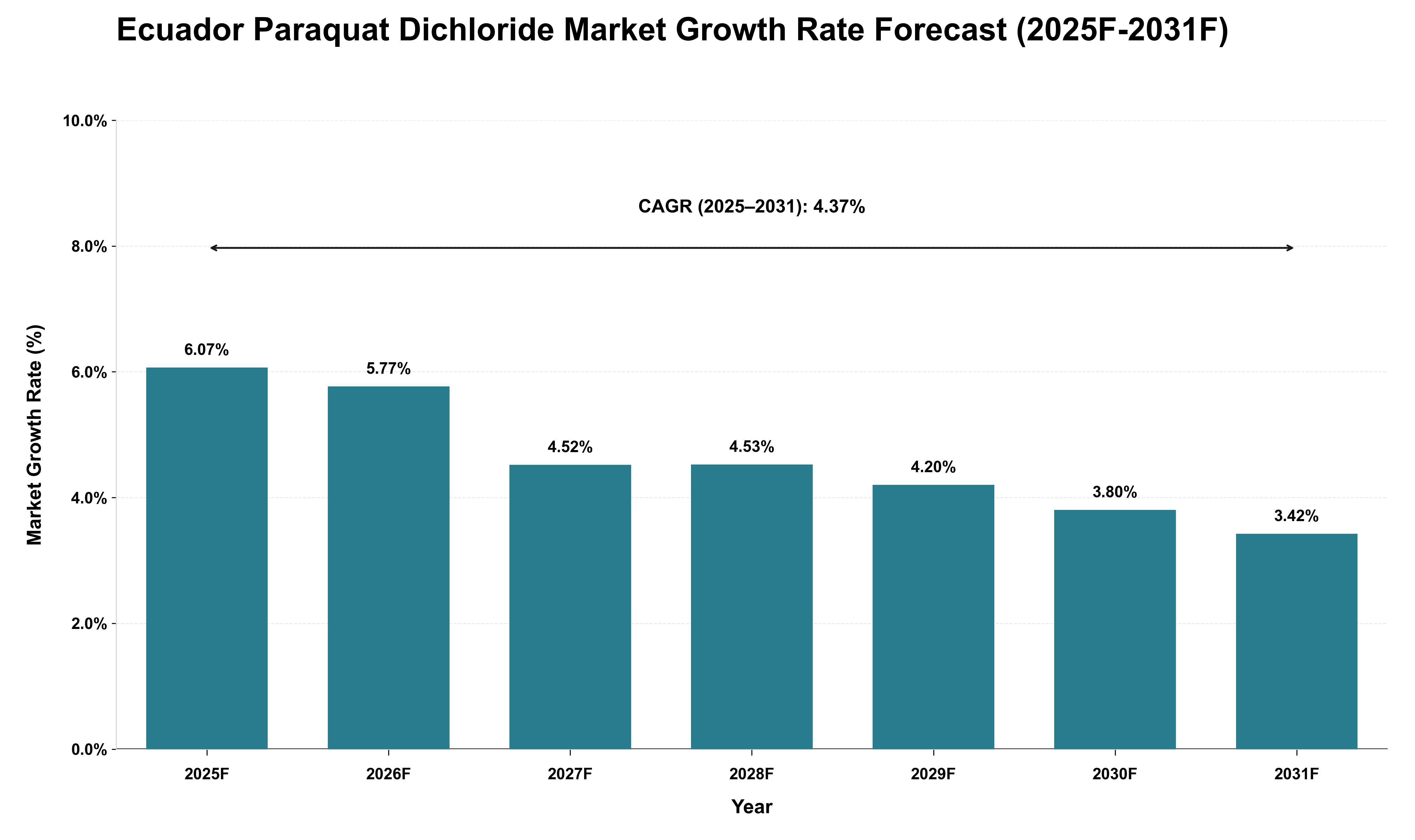 Ecuador Paraquat Dichloride Market Growth Rate Analysis (2025 - 2031)