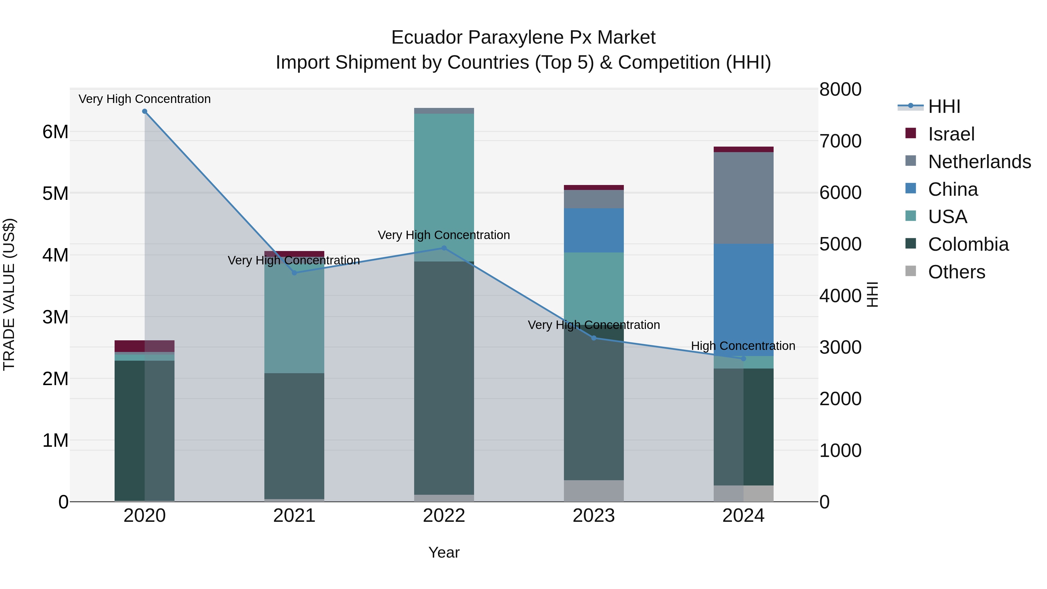 Ecuador Paraxylene Px Market Top 5 Importing Countries and Market Competition (HHI) Analysis