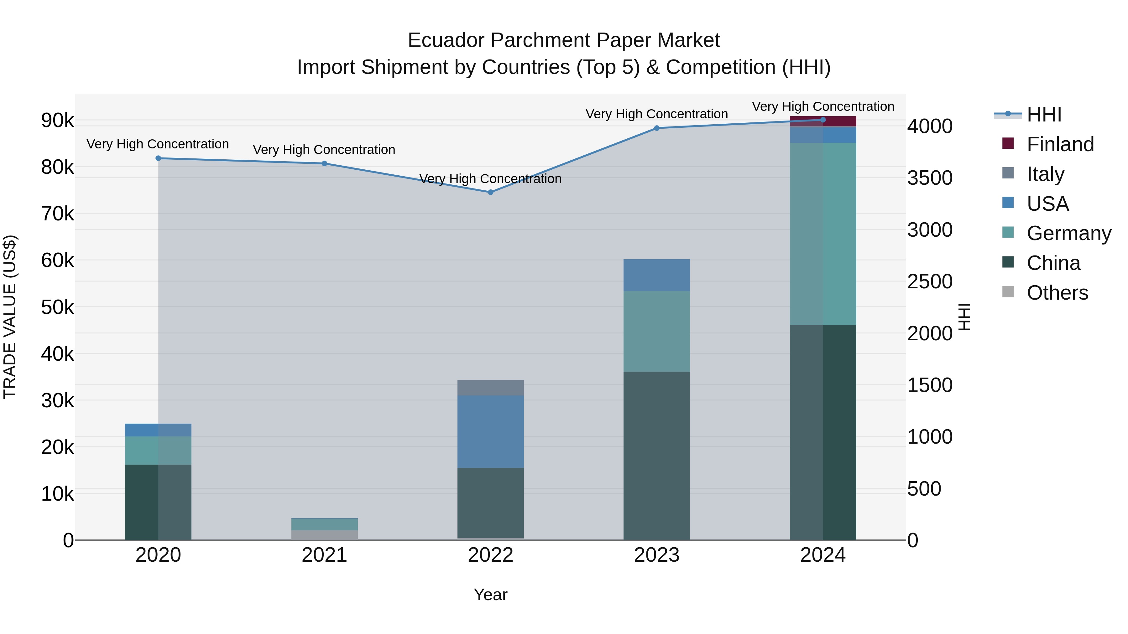 Ecuador Parchment Paper Market Top 5 Importing Countries and Market Competition (HHI) Analysis