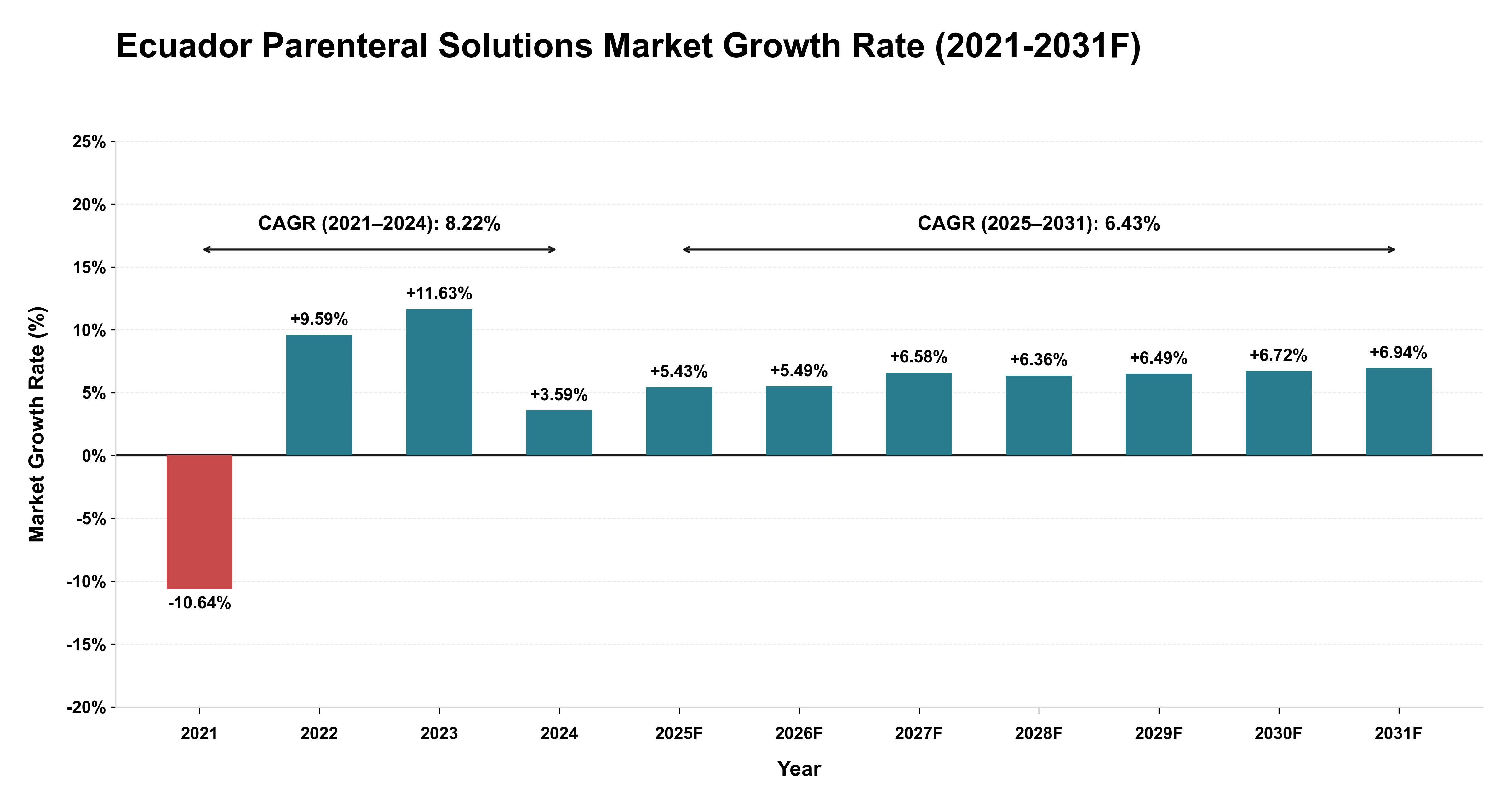 Ecuador Parenteral Solutions Market Year-wise Growth Rate (2021-2031F)