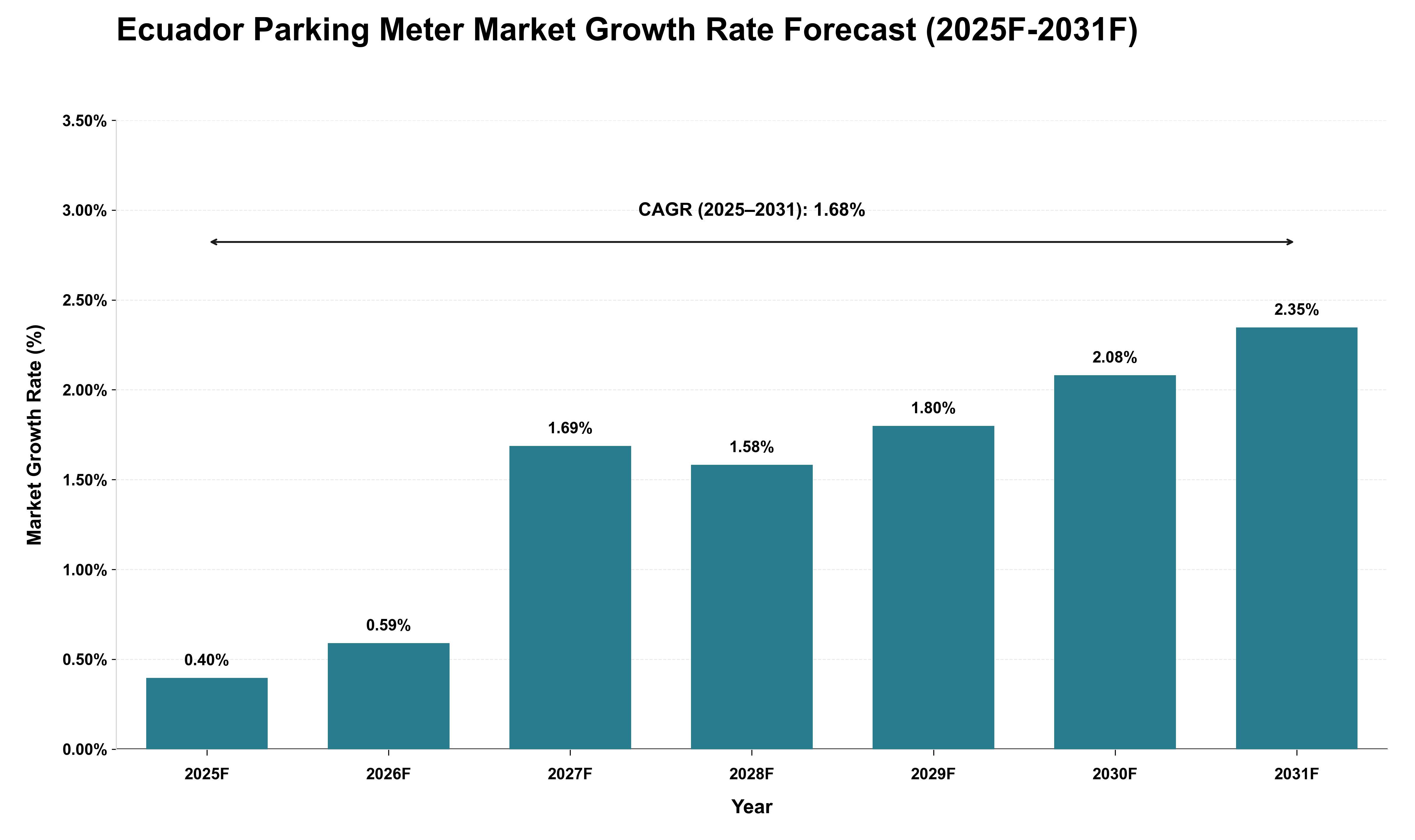 Ecuador Parking Meter Market Growth Rate Analysis (2025 - 2031)