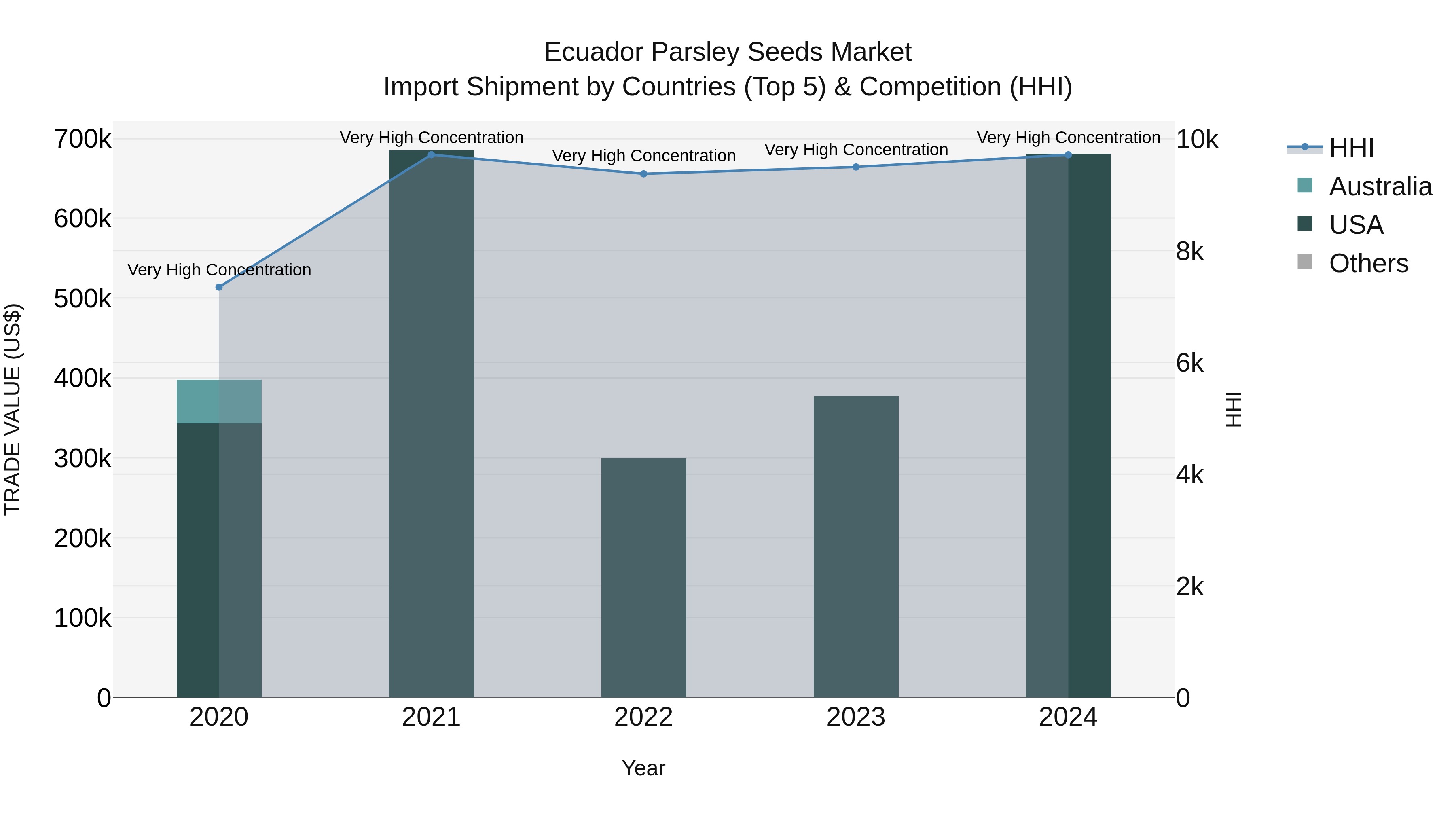 Ecuador Parsley Seeds Market Top 5 Importing Countries and Market Competition (HHI) Analysis