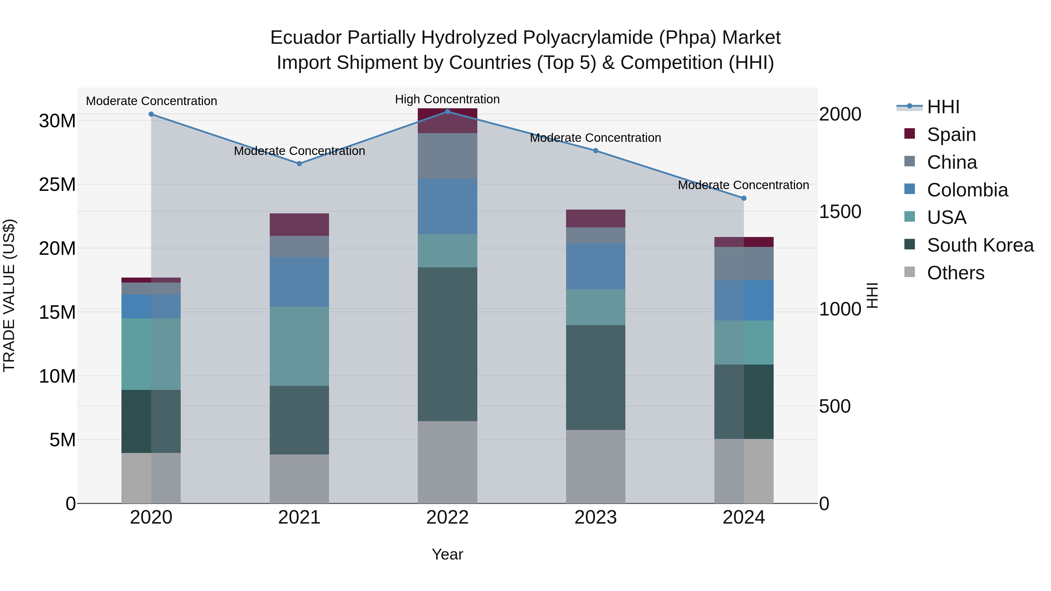 Ecuador Partially Hydrolyzed Polyacrylamide (Phpa) Market Top 5 Importing Countries and Market Competition (HHI) Analysis
