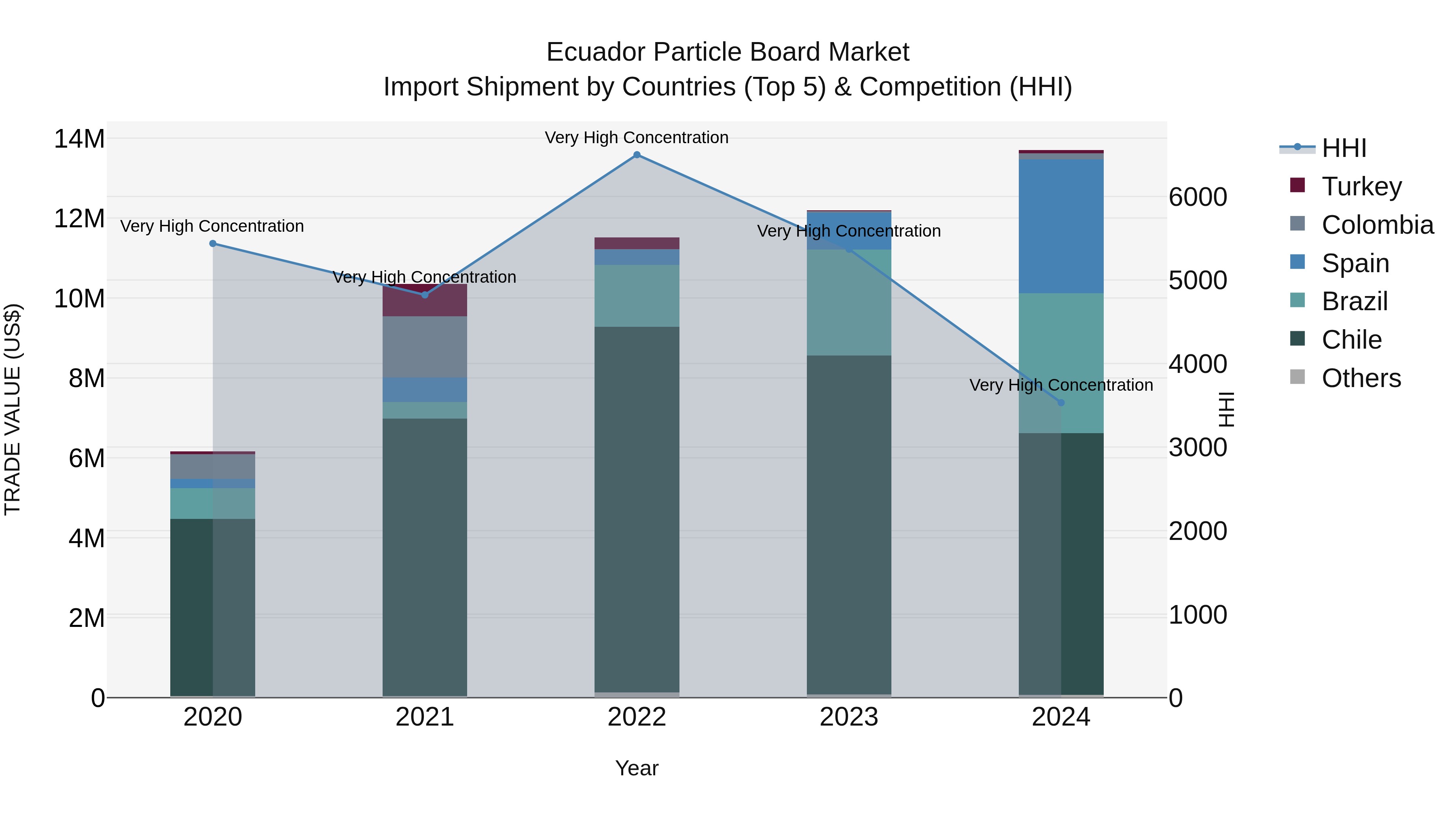 Ecuador Particle Board Market Top 5 Importing Countries and Market Competition (HHI) Analysis