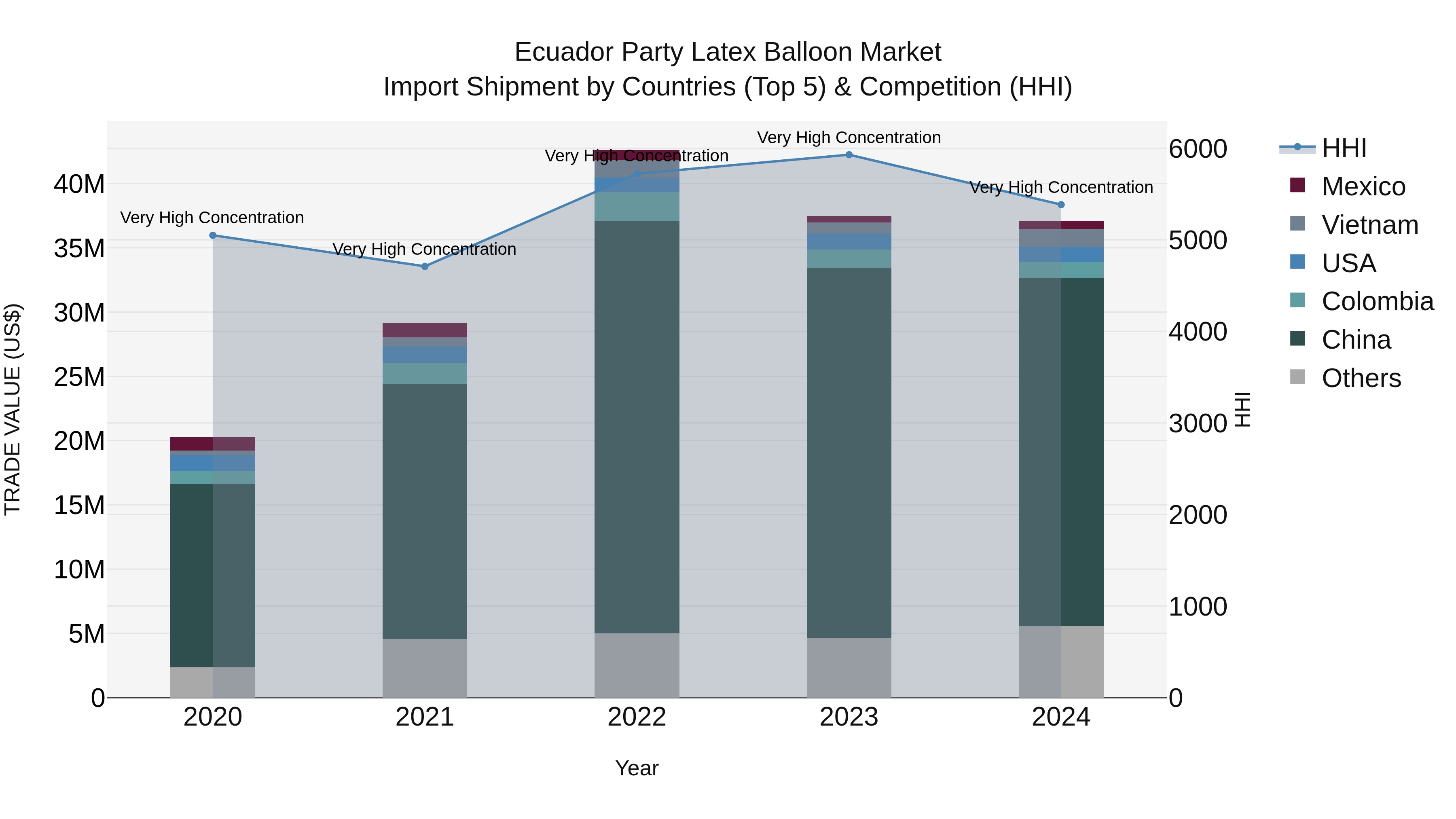 Ecuador Party Latex Balloon Market Top 5 Importing Countries and Market Competition (HHI) Analysis