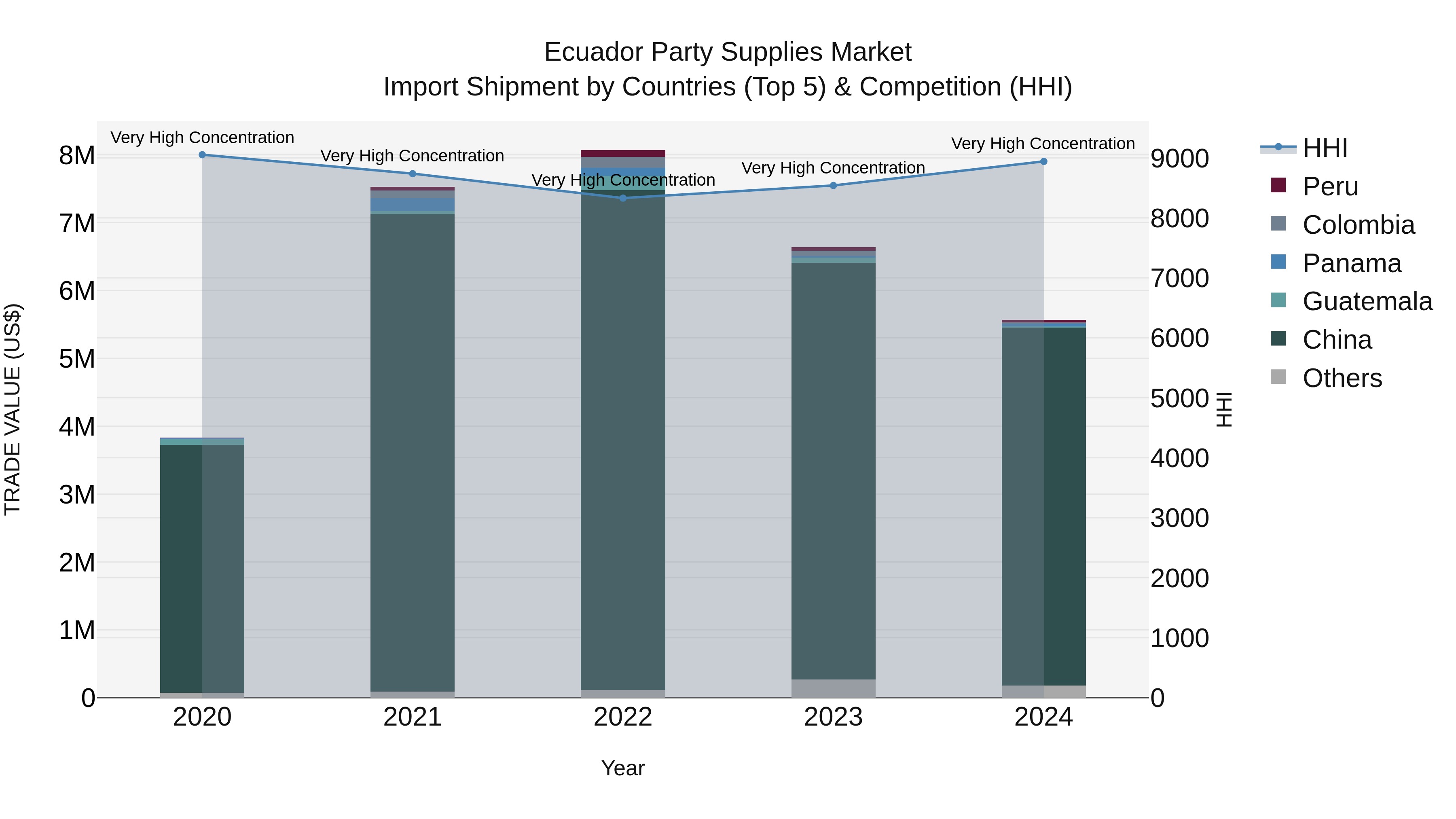 Ecuador Party Supplies Market Top 5 Importing Countries and Market Competition (HHI) Analysis