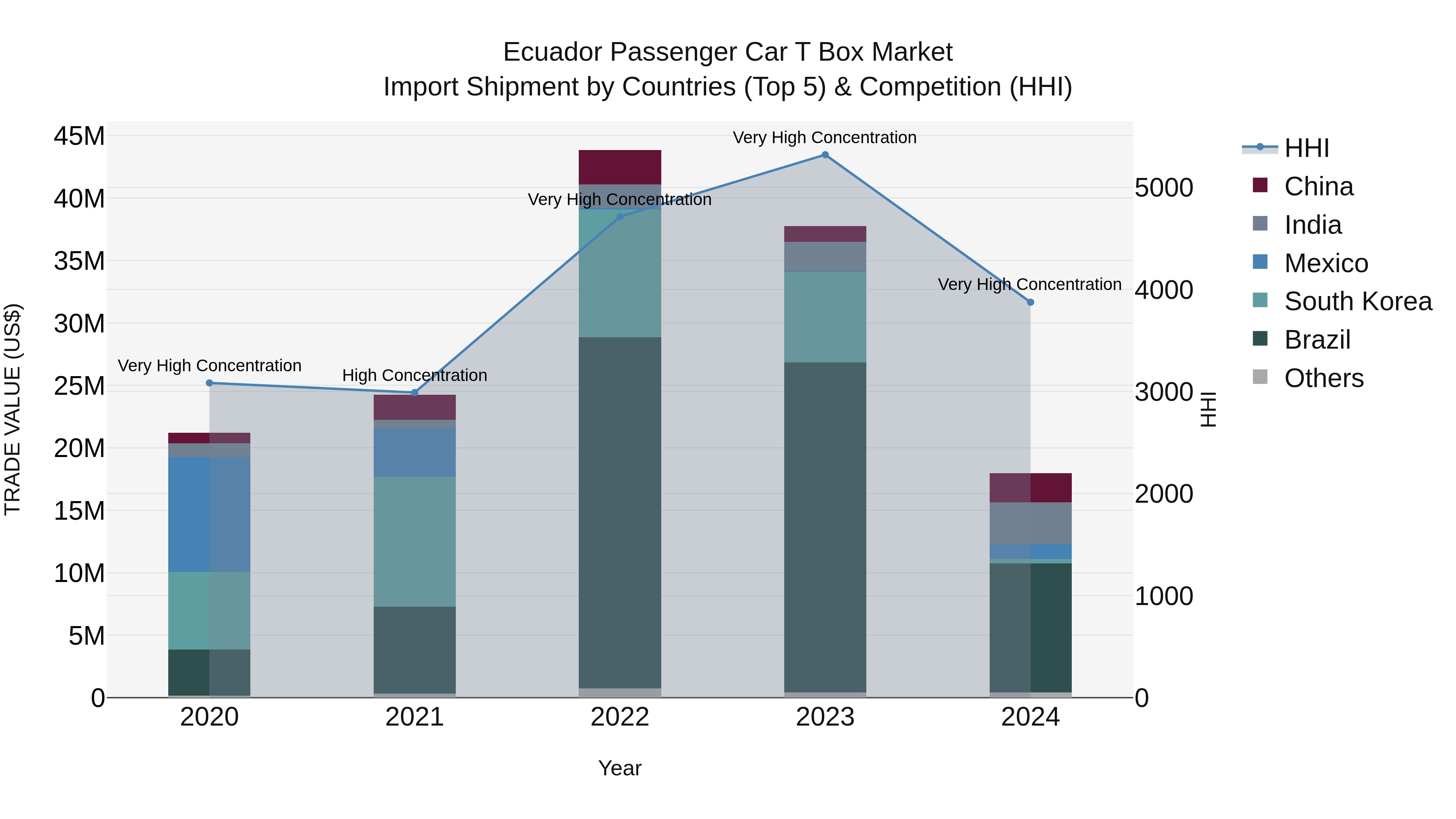 Ecuador Passenger Car T Box Market Top 5 Importing Countries and Market Competition (HHI) Analysis