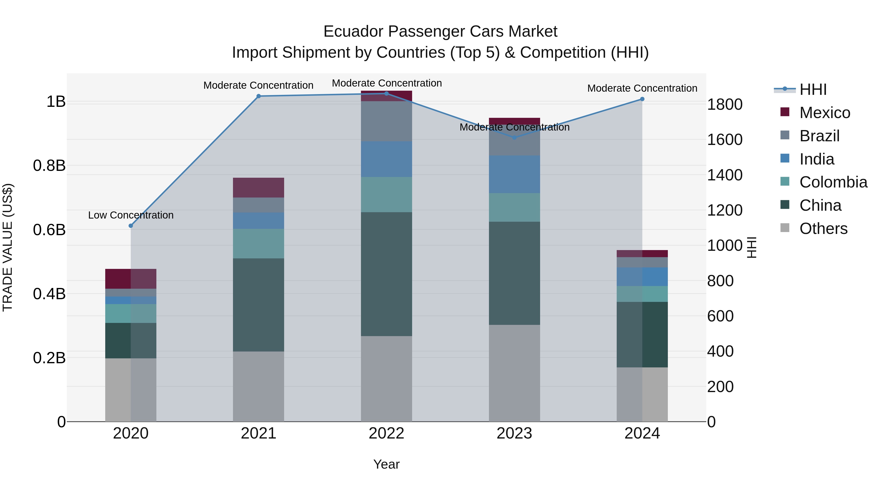 Ecuador Passenger Cars Market Top 5 Importing Countries and Market Competition (HHI) Analysis