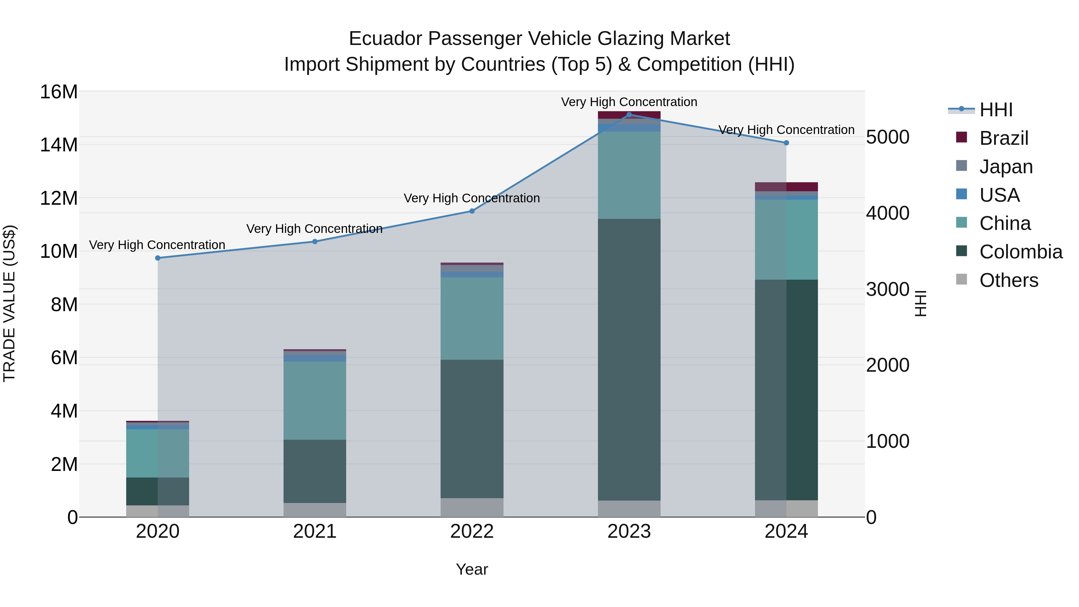 Ecuador Passenger Vehicle Glazing Market Top 5 Importing Countries and Market Competition (HHI) Analysis