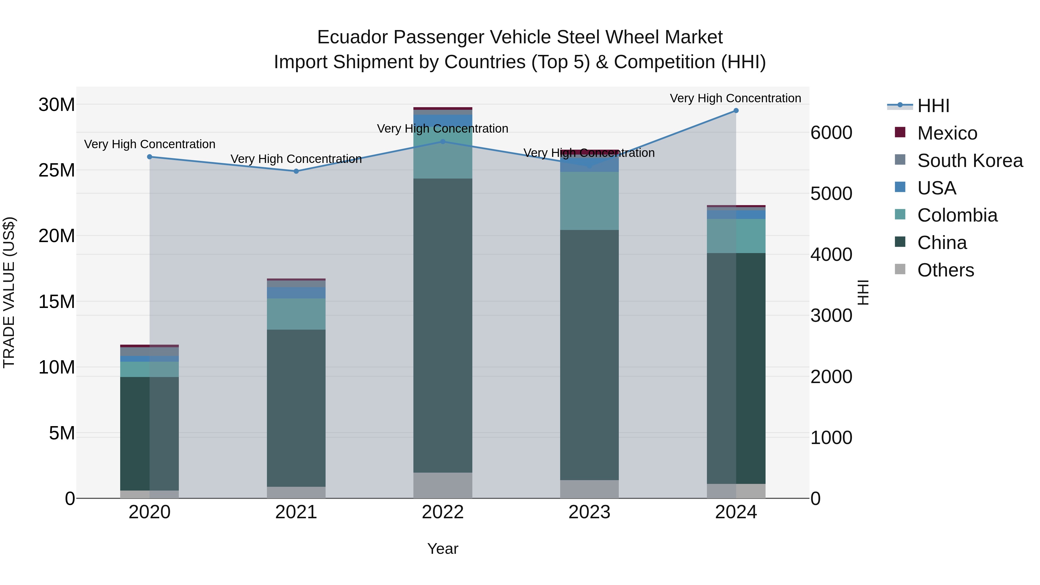 Ecuador Passenger Vehicle Steel Wheel Market Top 5 Importing Countries and Market Competition (HHI) Analysis