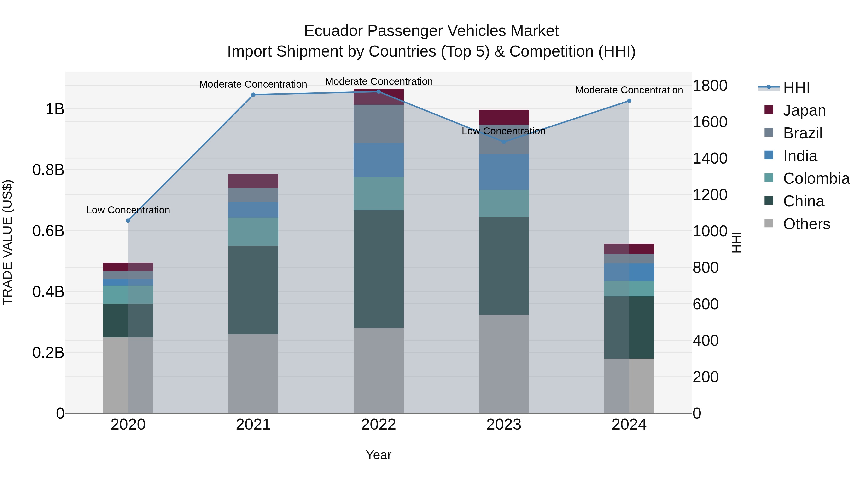Ecuador Passenger Vehicles Market Top 5 Importing Countries and Market Competition (HHI) Analysis