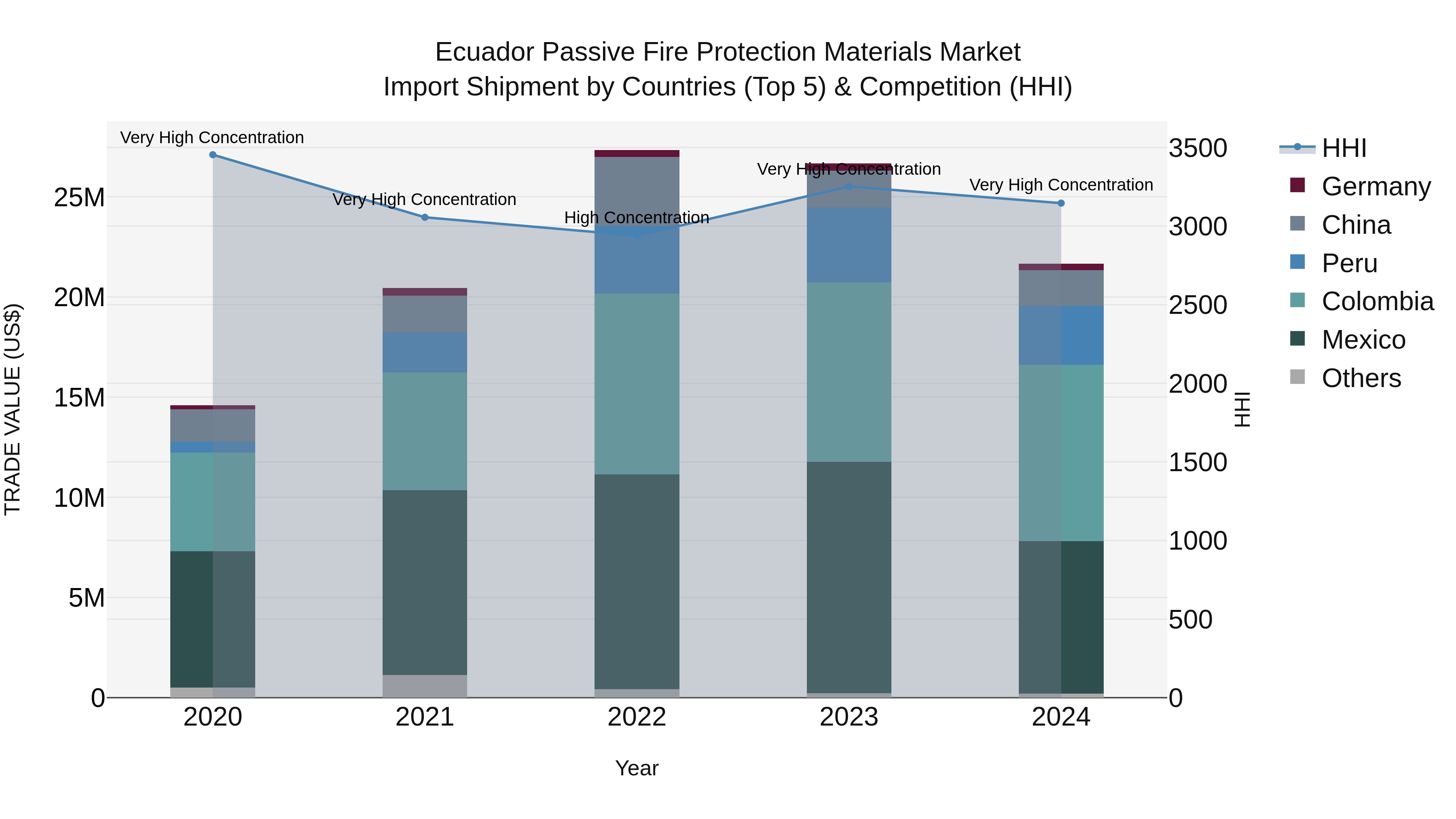 Ecuador Passive Fire Protection Materials Market Top 5 Importing Countries and Market Competition (HHI) Analysis