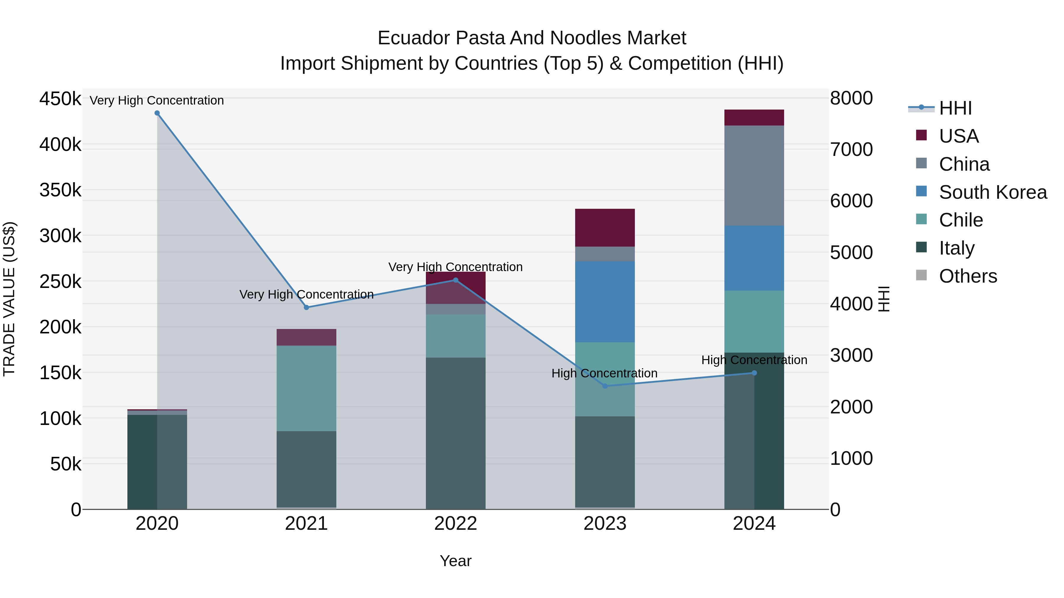 Ecuador Pasta and Noodles Market Top 5 Importing Countries and Market Competition (HHI) Analysis
