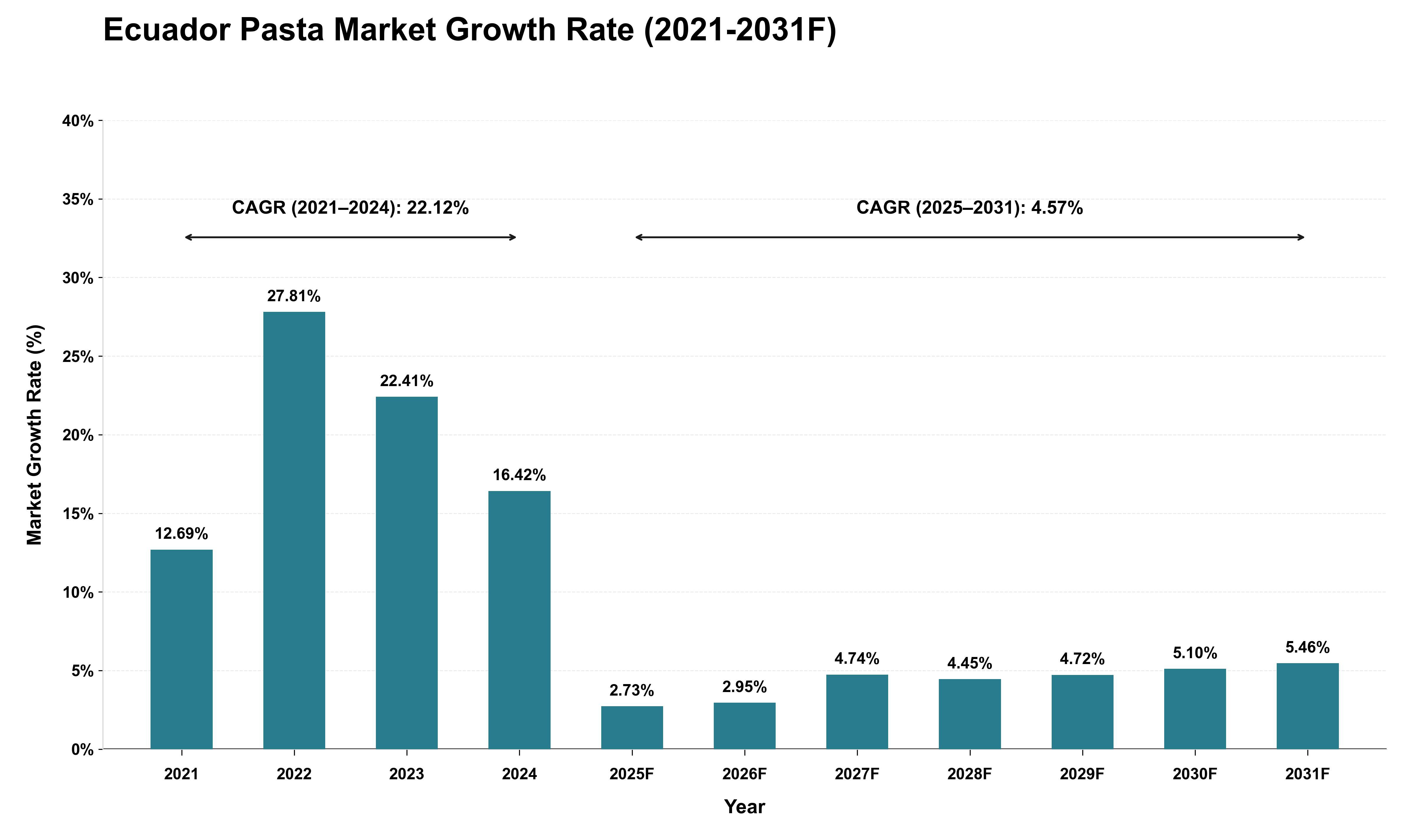 Ecuador Pasta Market Growth Rate Analysis (2021 - 2031)