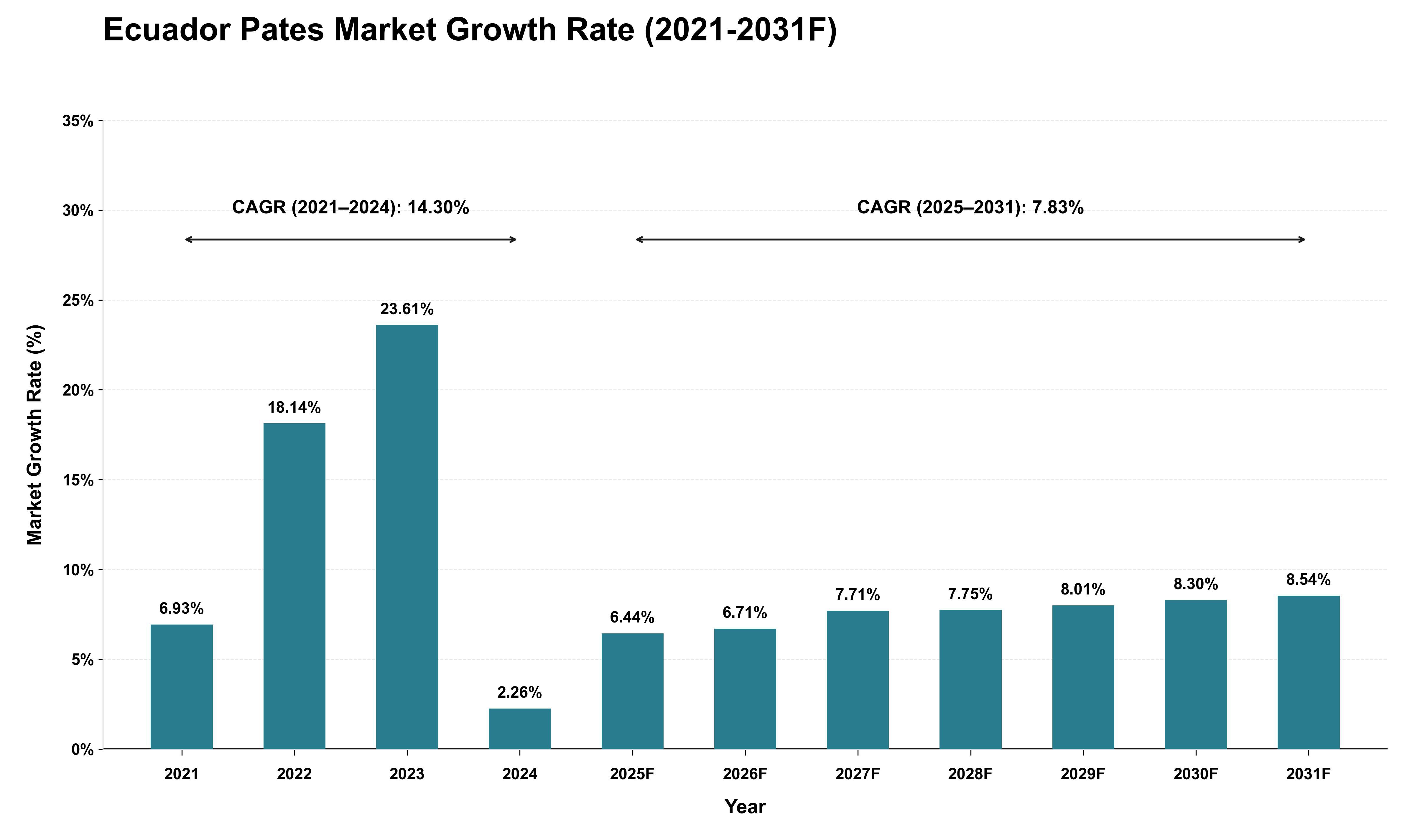Ecuador Pates Market Growth Rate Analysis (2021 - 2031)